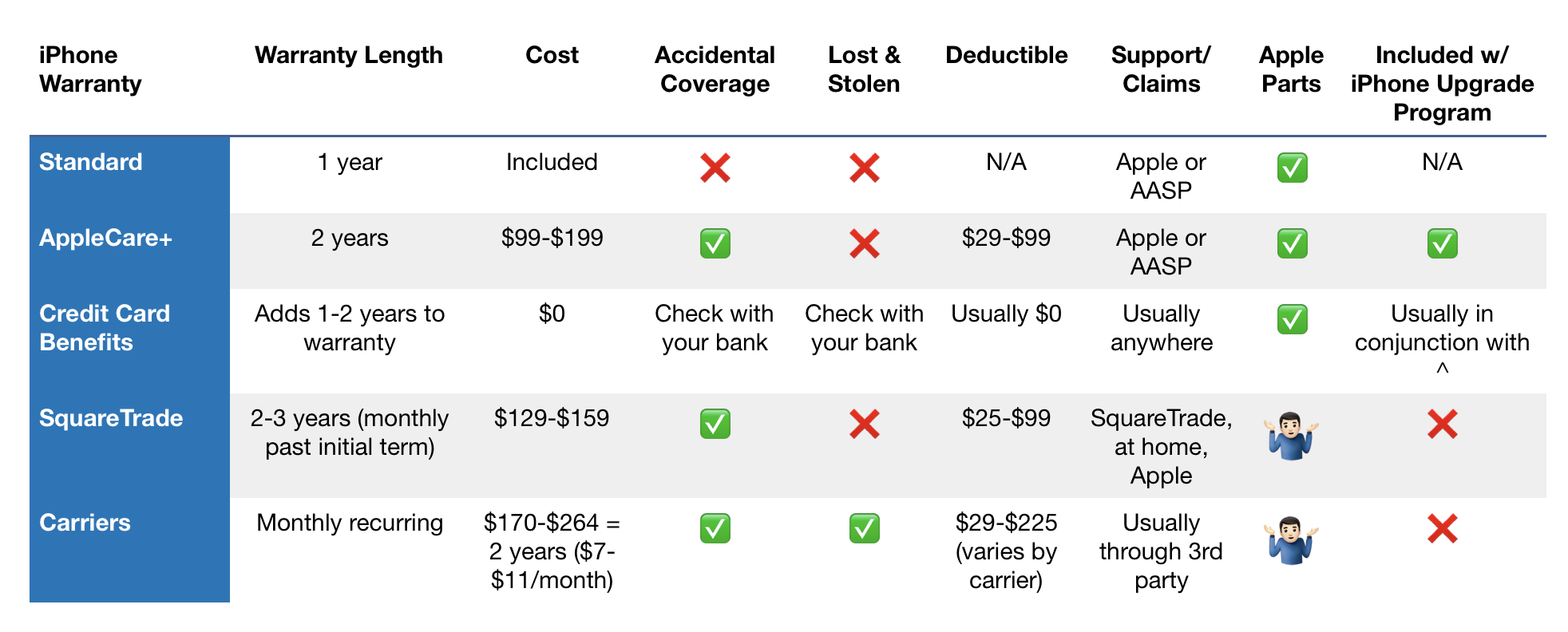 Comparison iPhone warranties from Apple, carriers, thirdparties, and