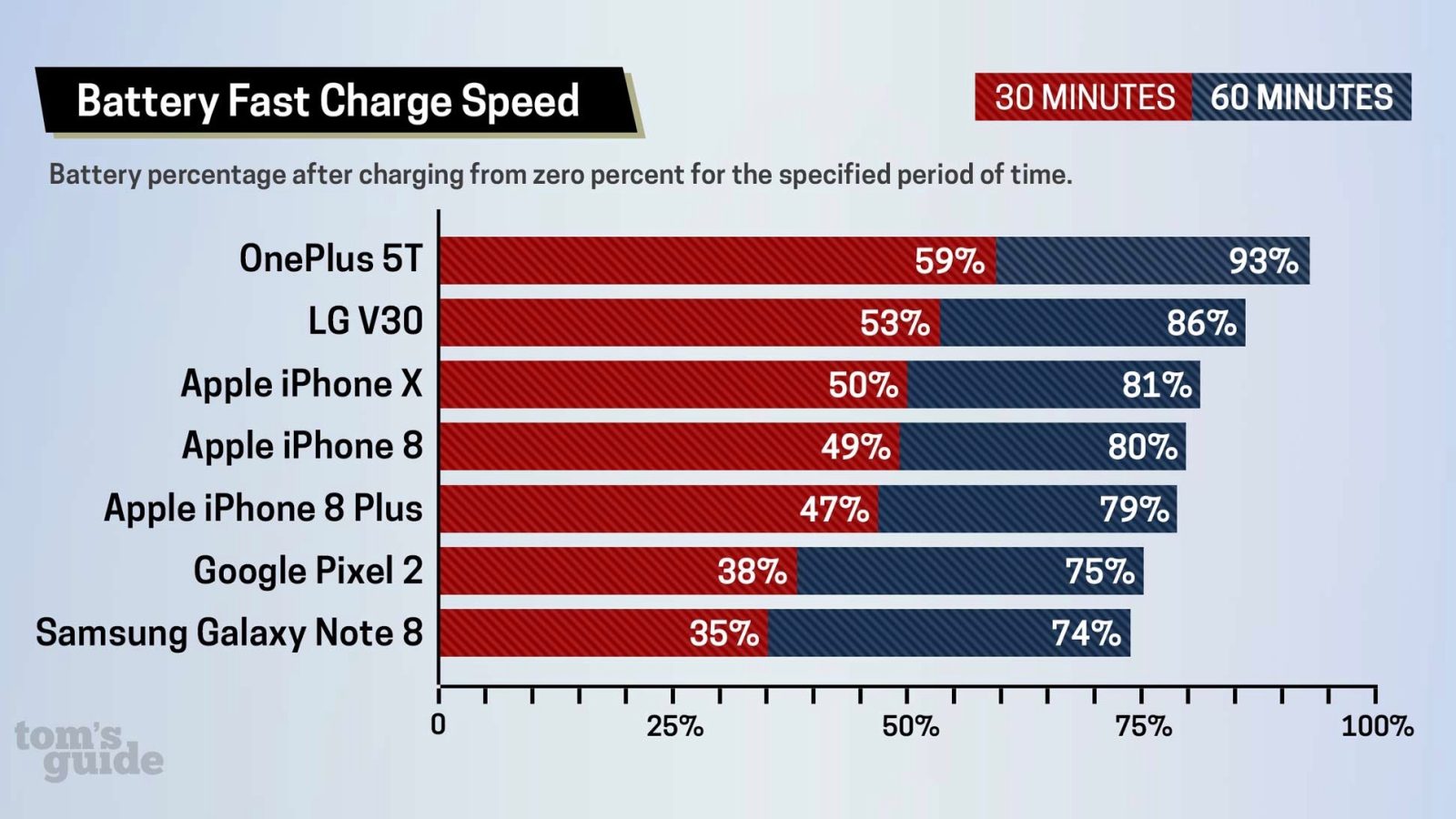 New study shows iPhone 8 & iPhone X fast charging slower than flagship