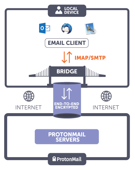 How ProtonMail Bridge Works
