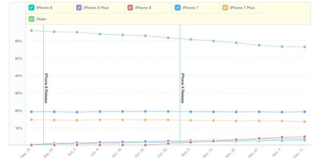 Analytics data shows iPhone X rocketing ahead of the iPhone 8 & 8 Plus