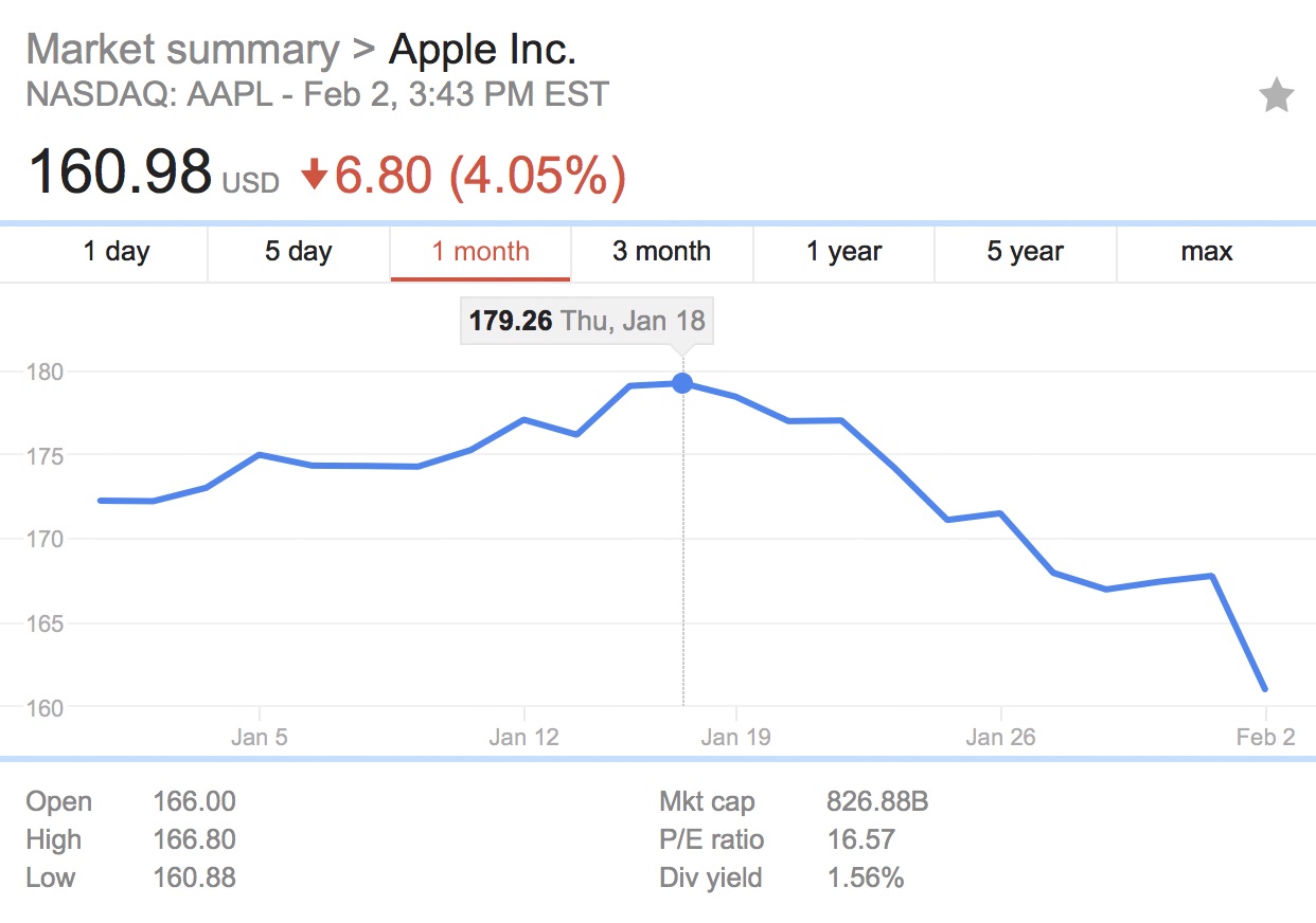 AAPL Slides Into Correction Territory After Mixed Earnings Results As ...