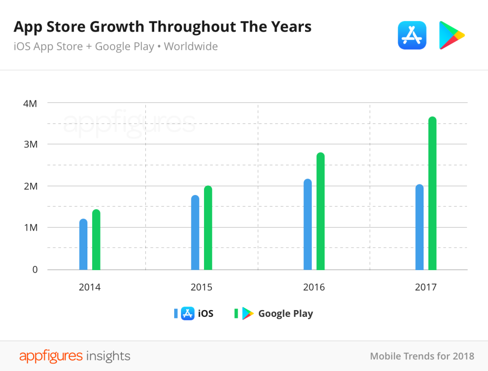 Report: Apple's cleanup & stricter review guidelines caused the App Store  to shrink in 2017 - 9to5Mac