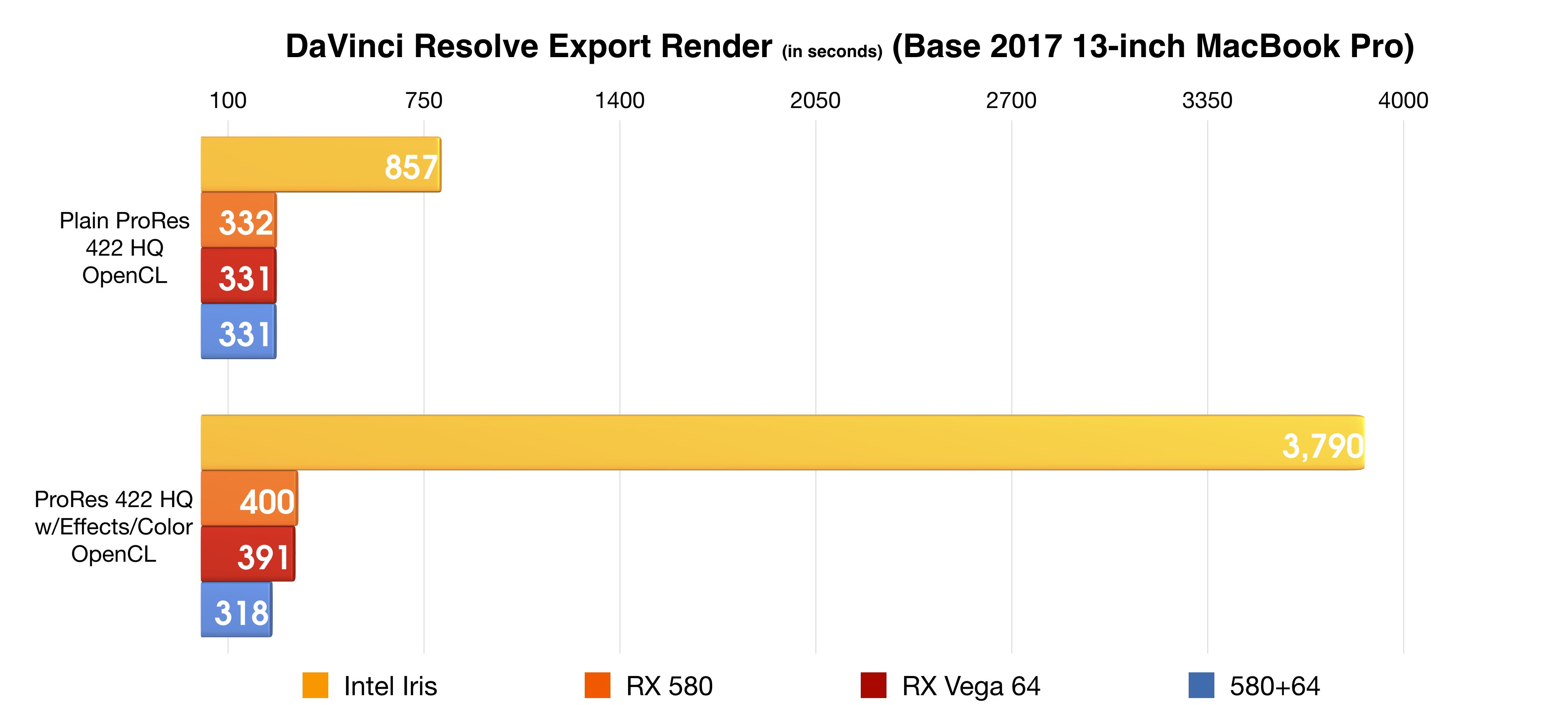 erfaring Ren Sightseeing Hands-on: DaVinci Resolve's eGPU-accelerated timeline performance and  exports totally crush integrated GPU results [Video] - 9to5Mac