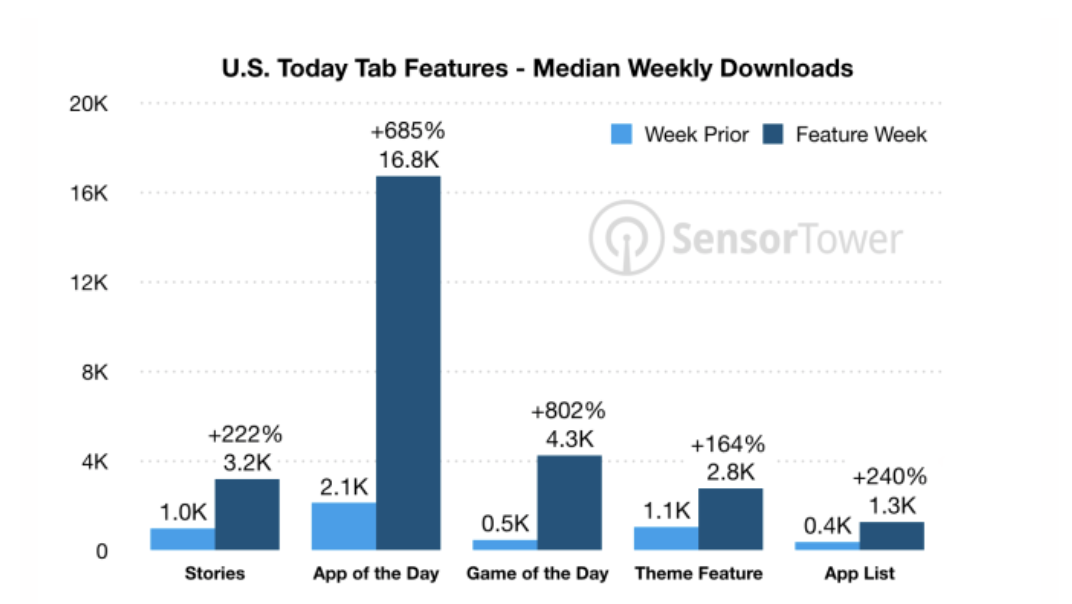 Latest App Store redesign for iOS shows 800% increase in downloads for