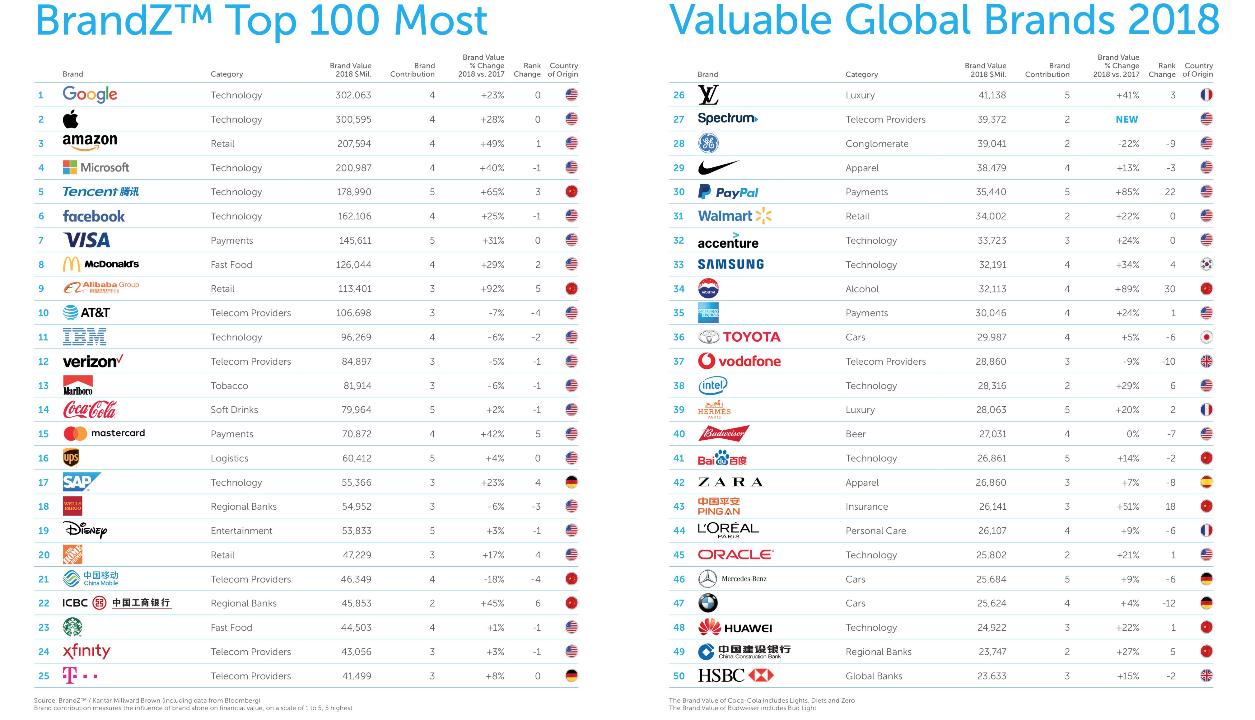 Most 100. 100 Брендов. 100 Брендов мира. Nike, Inc. список самых дорогих брендов мира. Apple — самый дорогой бренд в мире.