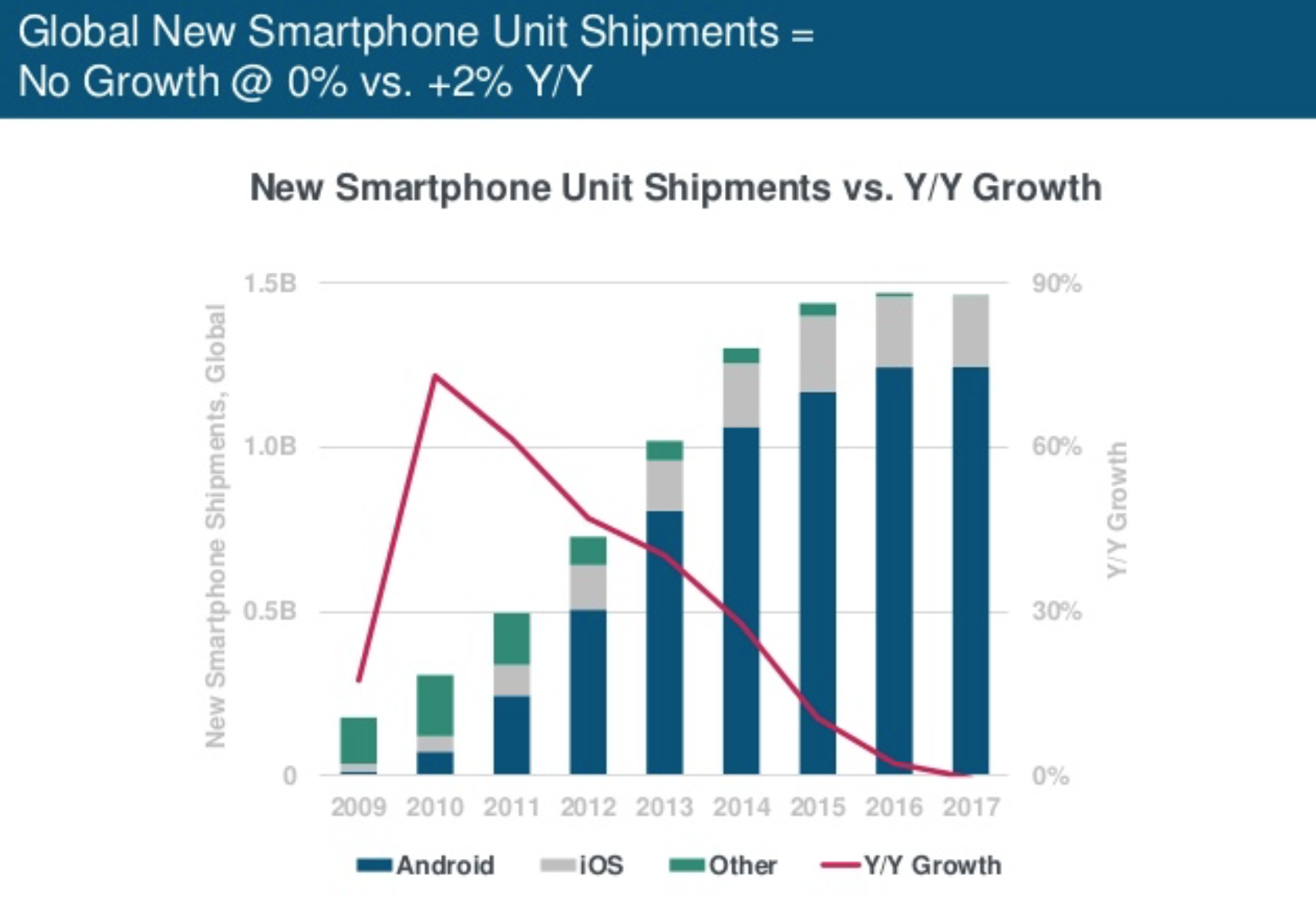 Mary Meeker’s Trends Report highlights stagnant smartphone