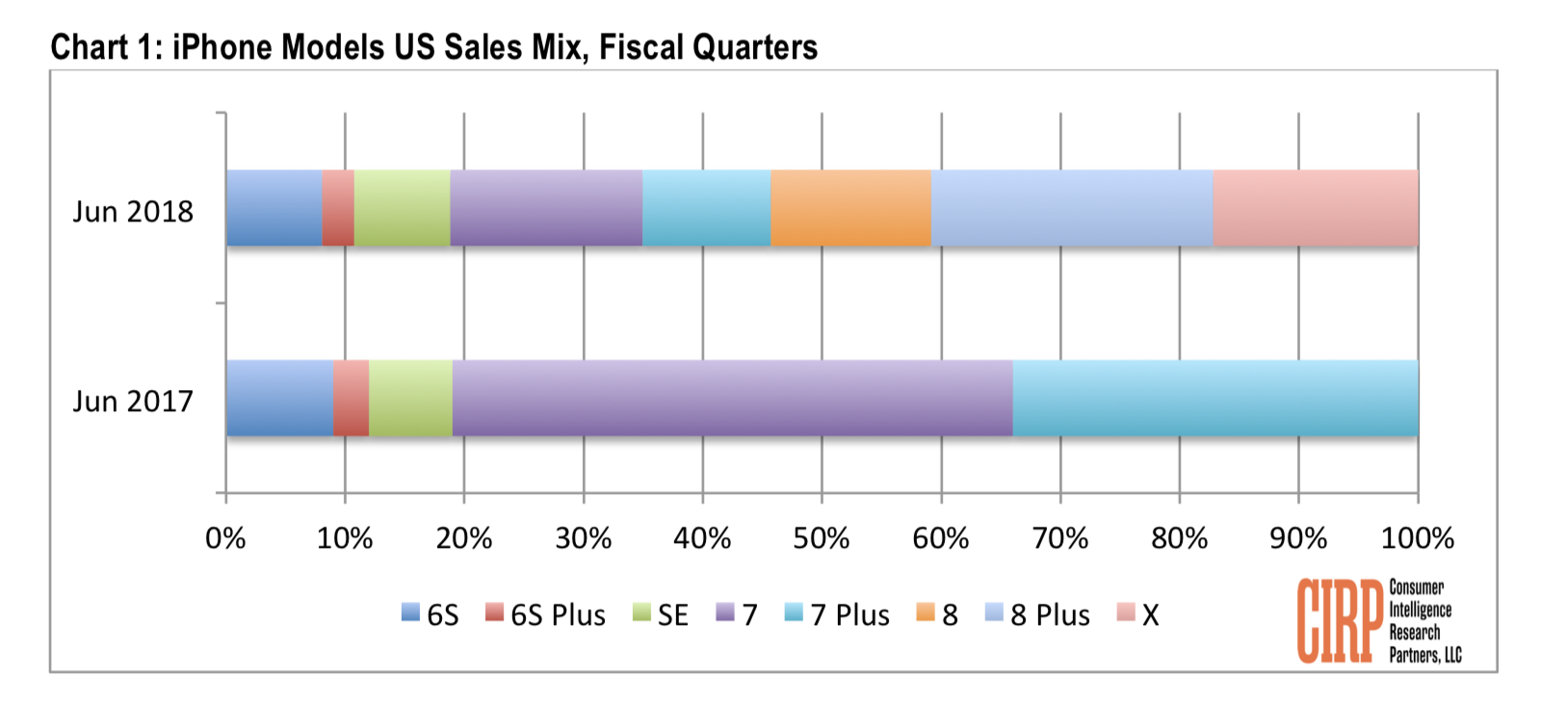 CIRP: iPhone 8 Plus the best-selling iPhone during Q2, followed by ...