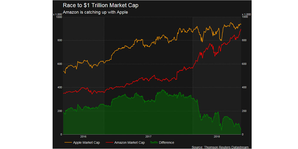 photo of Amazon rapidly gaining ground on Apple in race to become first trillion dollar company image