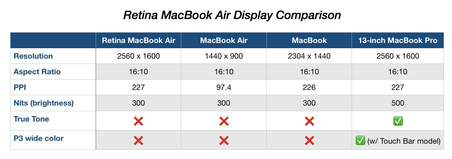 Retina MacBook Air compares
