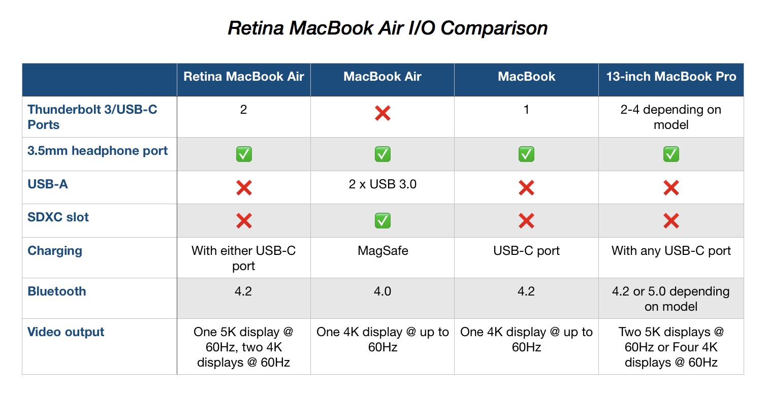 Which MacBook Should You Buy? Here’s How The Retina MacBook Air ...