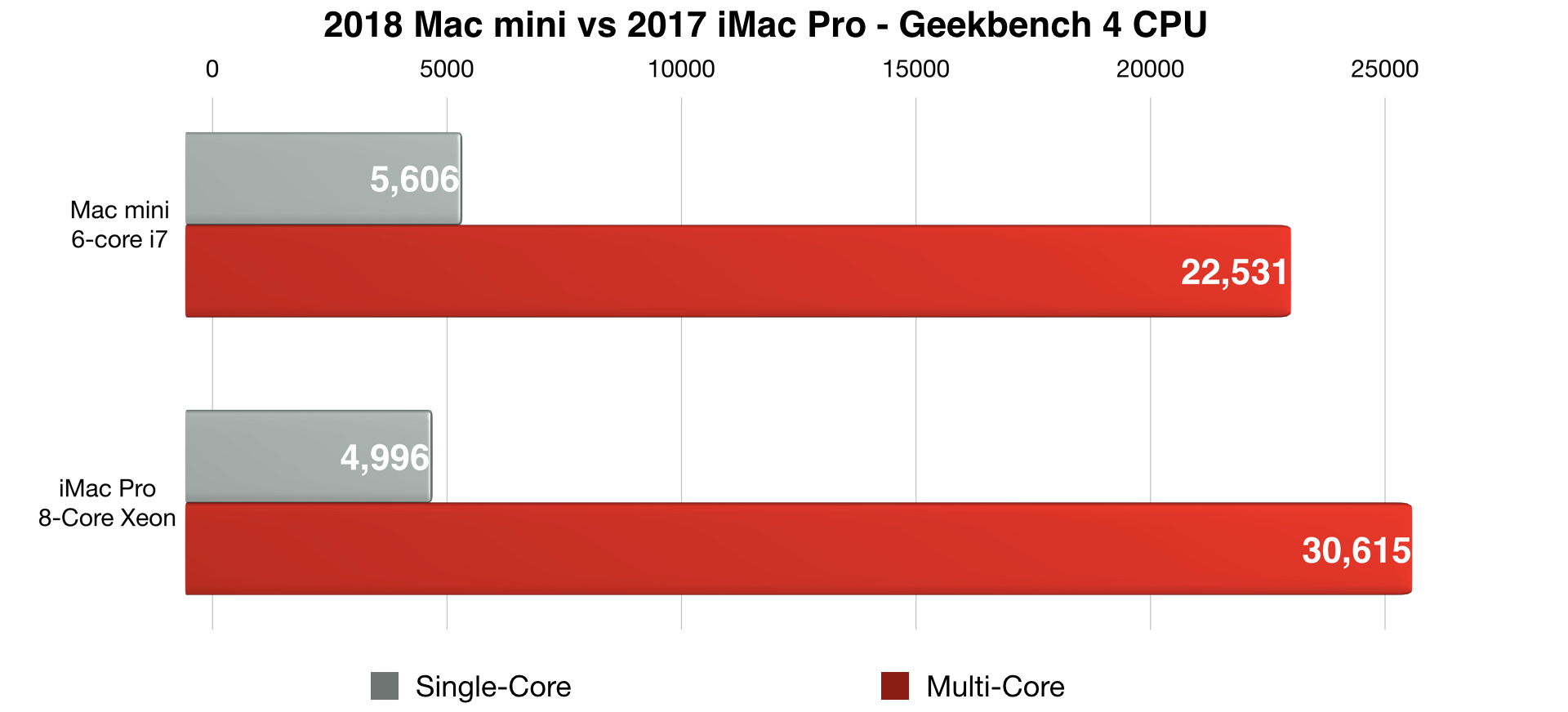 mac mini quad core i7 benchmark