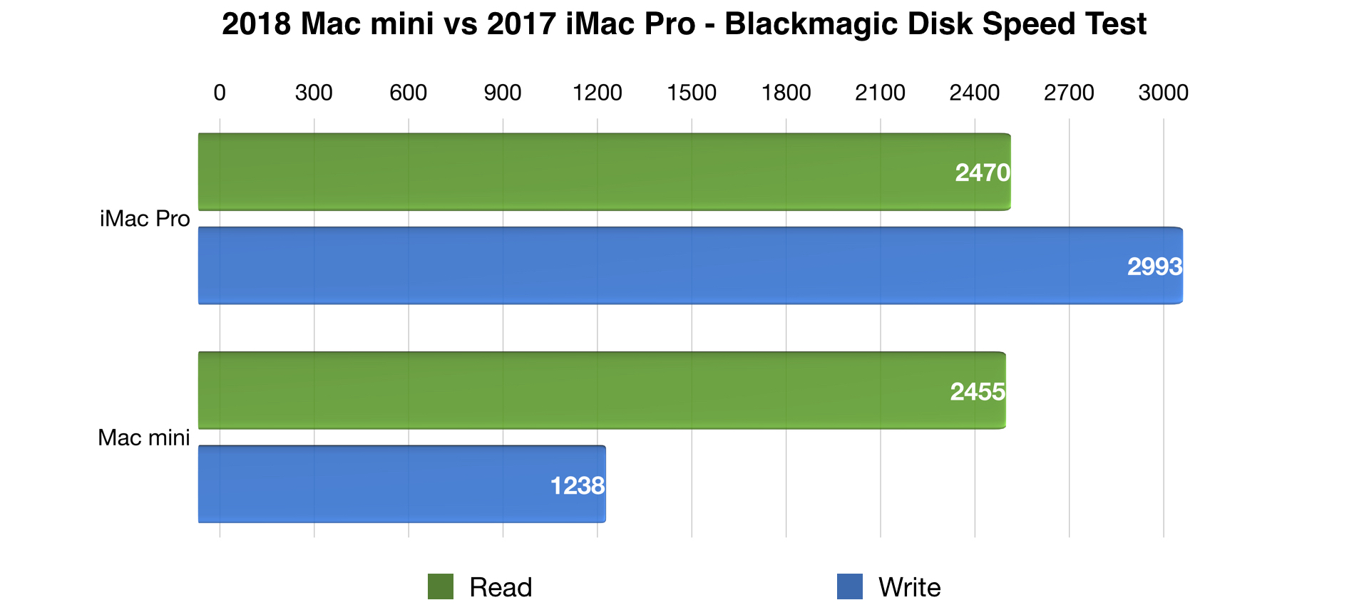 Mac Mini Comparison Chart