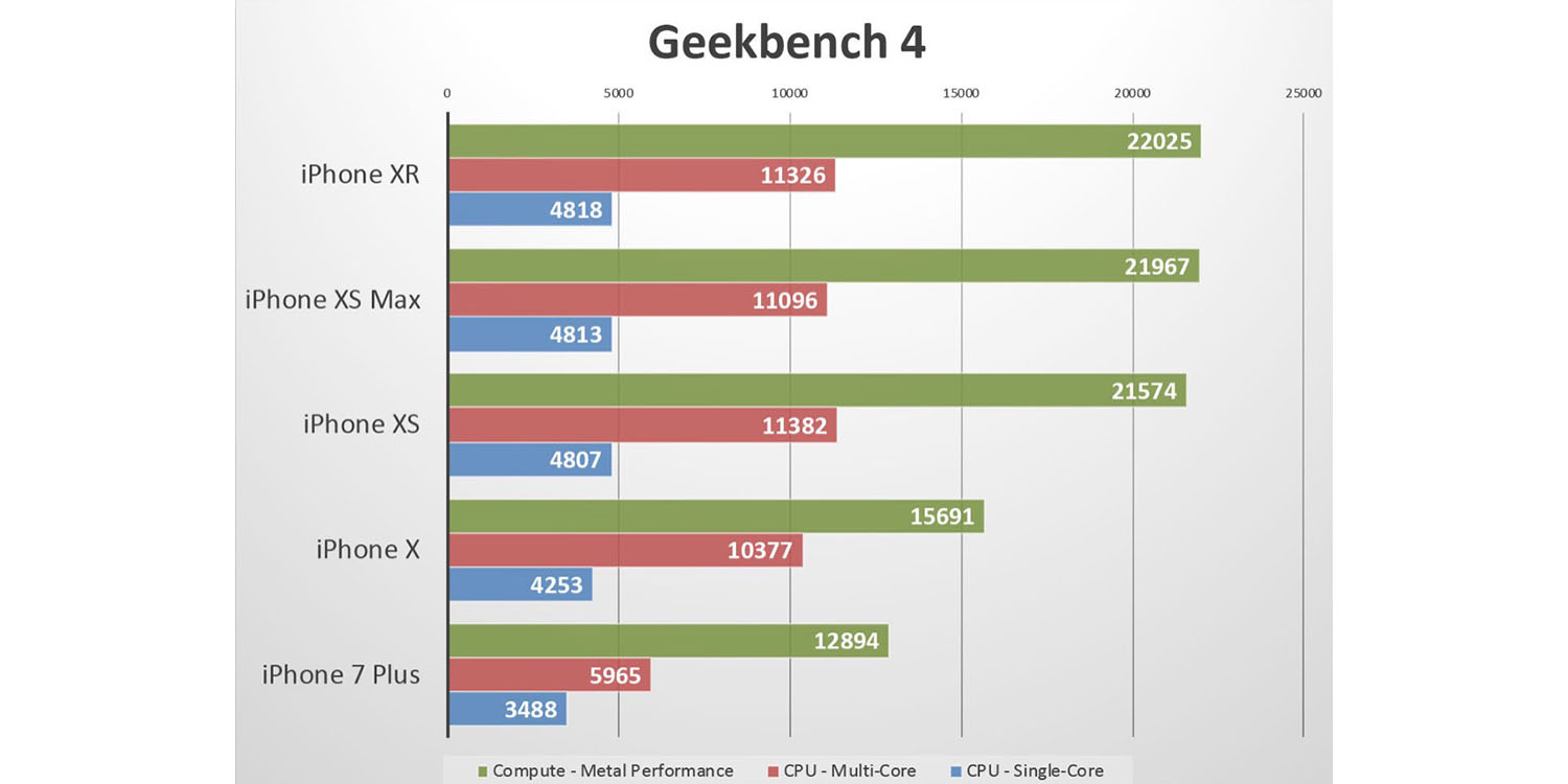 IPhone XR Benchmarks – Identical Performance To IPhone XS - 9to5Mac