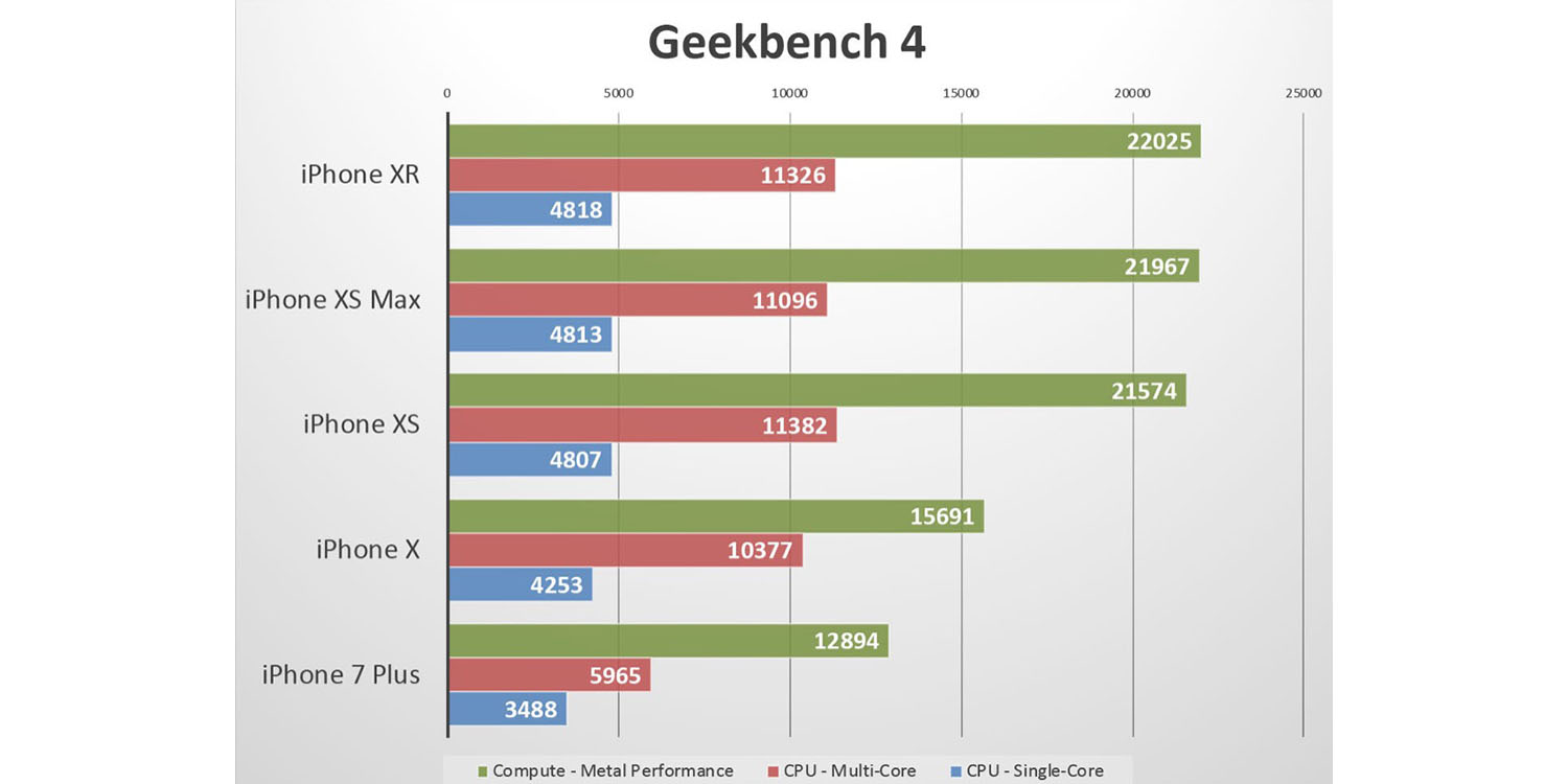 iPhone XR benchmarks