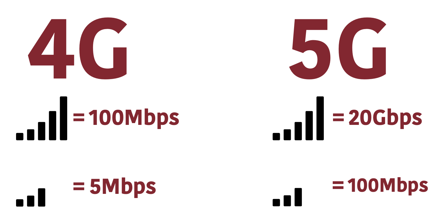 Does 5g Improve Signal Strength