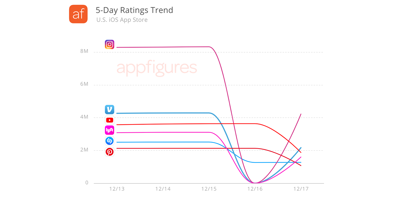 App Store ratings