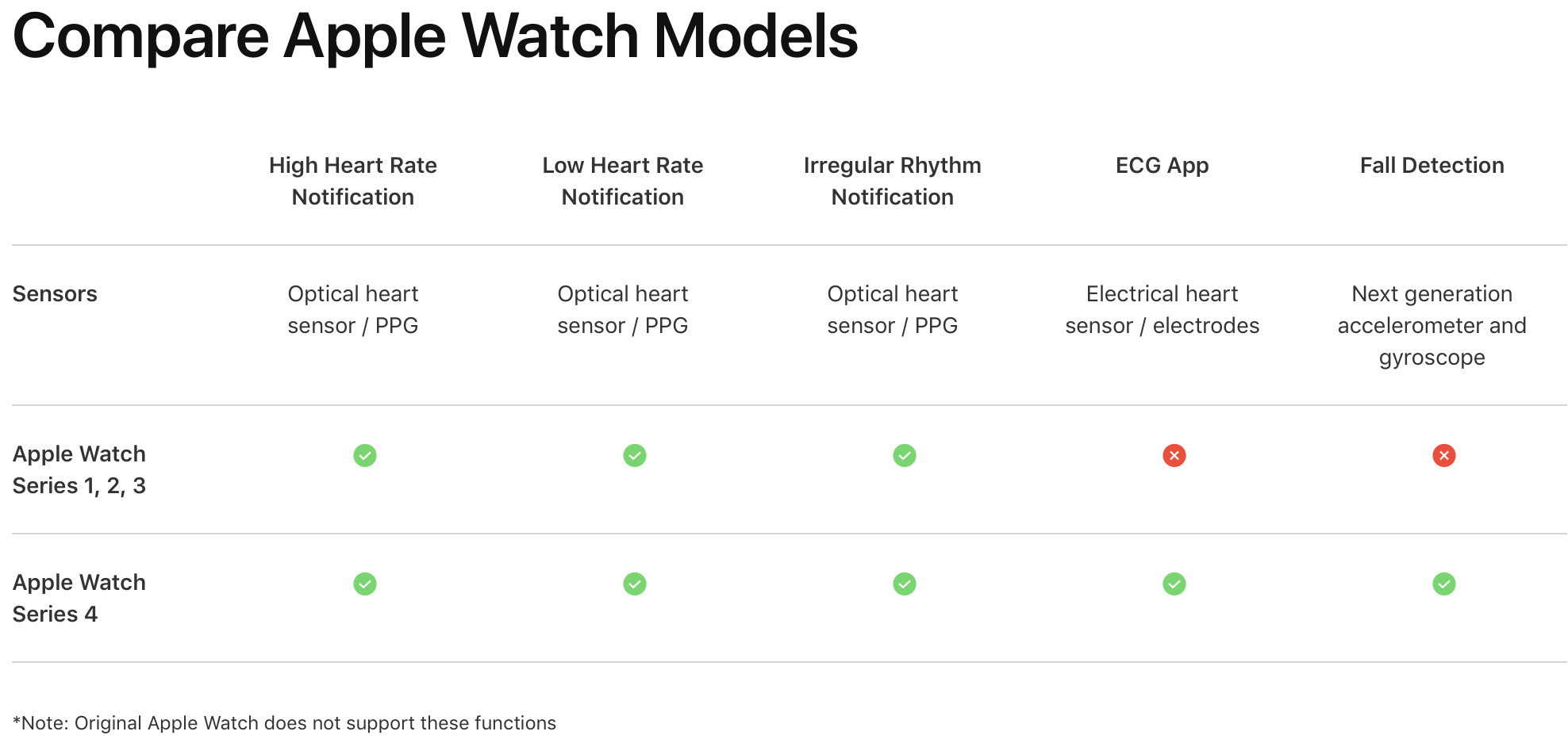 Apple Watch Series 2 And 3 Comparison Chart