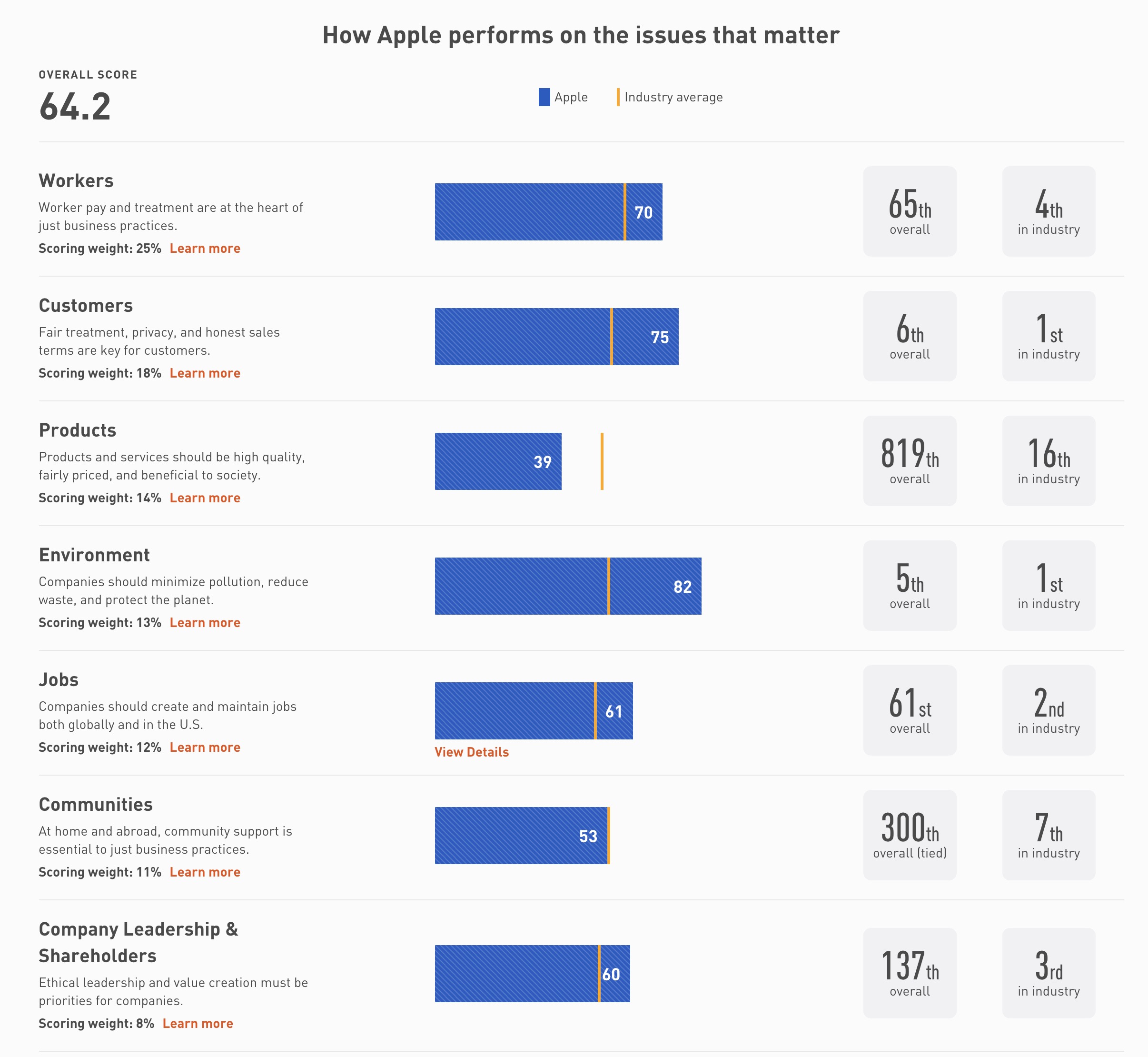 Apple misses top 10 in Forbes ‘Just 100’ best corporate citizens list ...