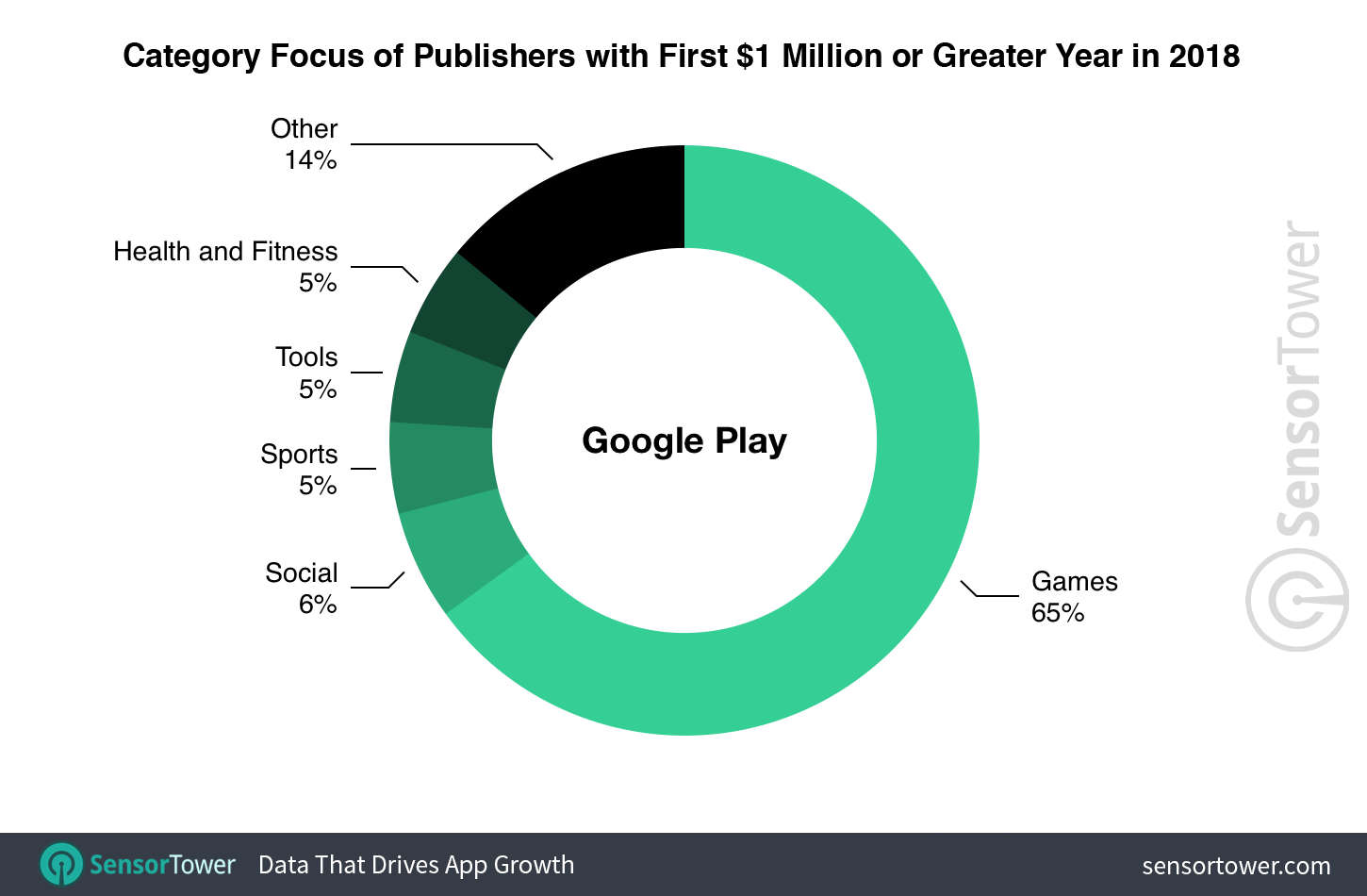 Apple's App Store saw 164 publishers generate $1M in 2018, nearly