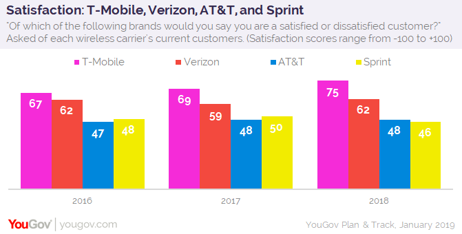 T-Mobile customer satisfaction