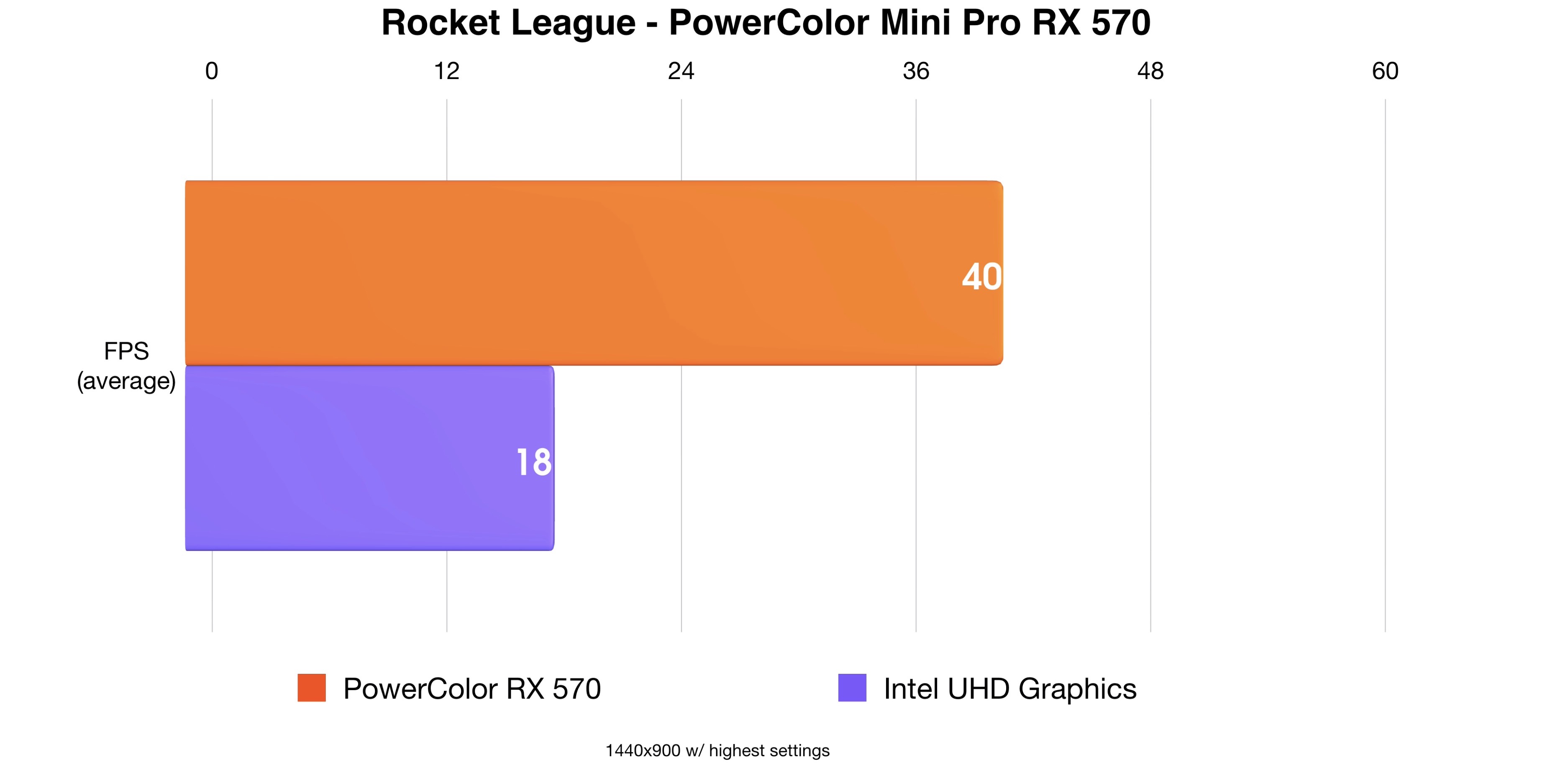 Test du PowerColor Mini Pro RX 570 Rocket League
