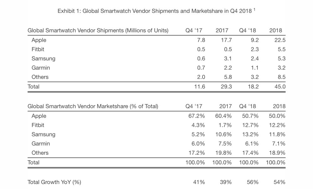 Strategy Analytics: Apple Watch accounted for half of all smartwatch sales  in 2018 - 9to5Mac