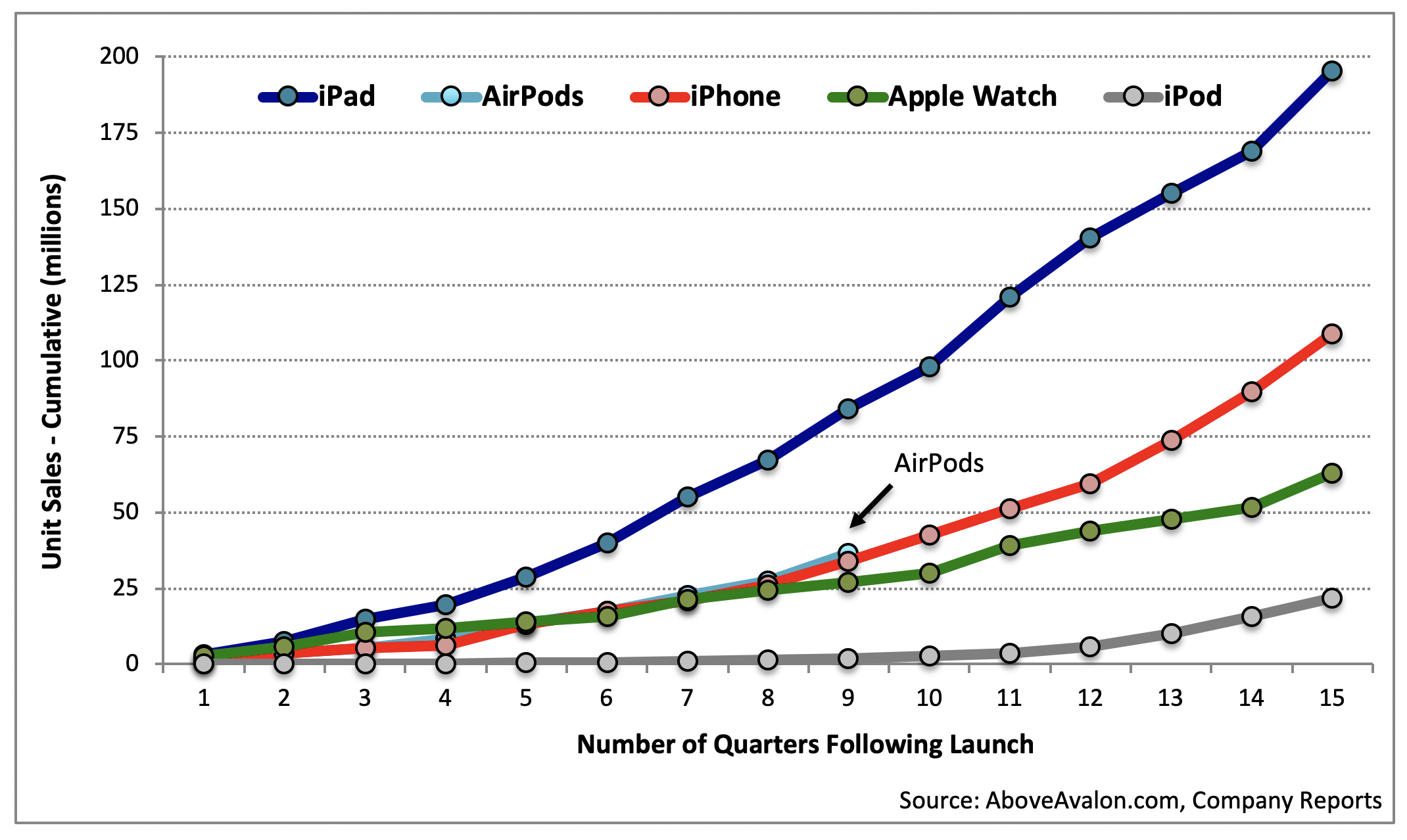 AirPods are the second-best selling Apple product within two years of