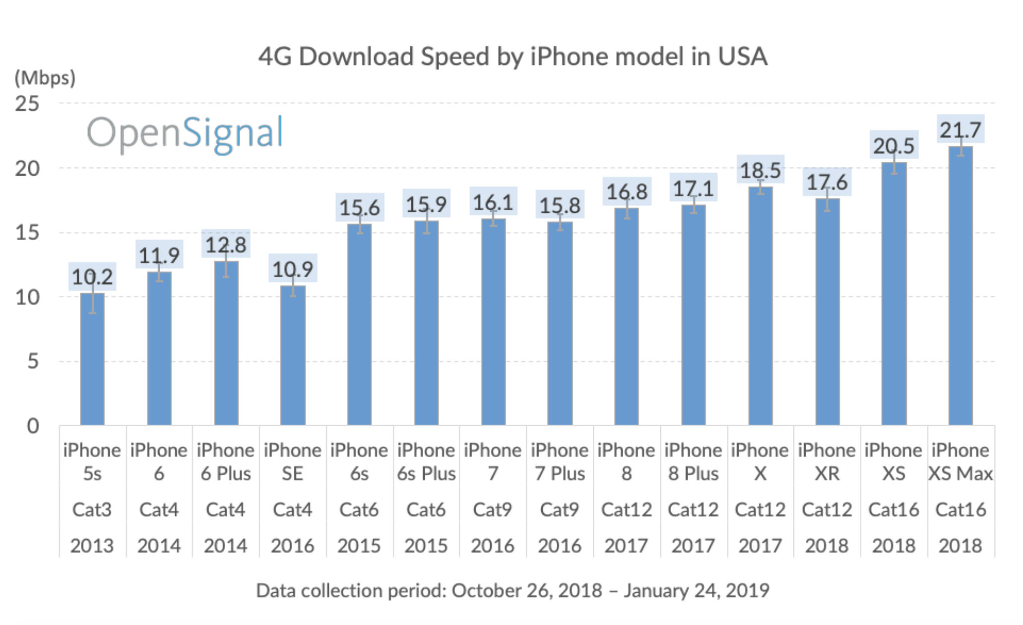 Cellular speed comparison for almost all iPhones 9to5Mac