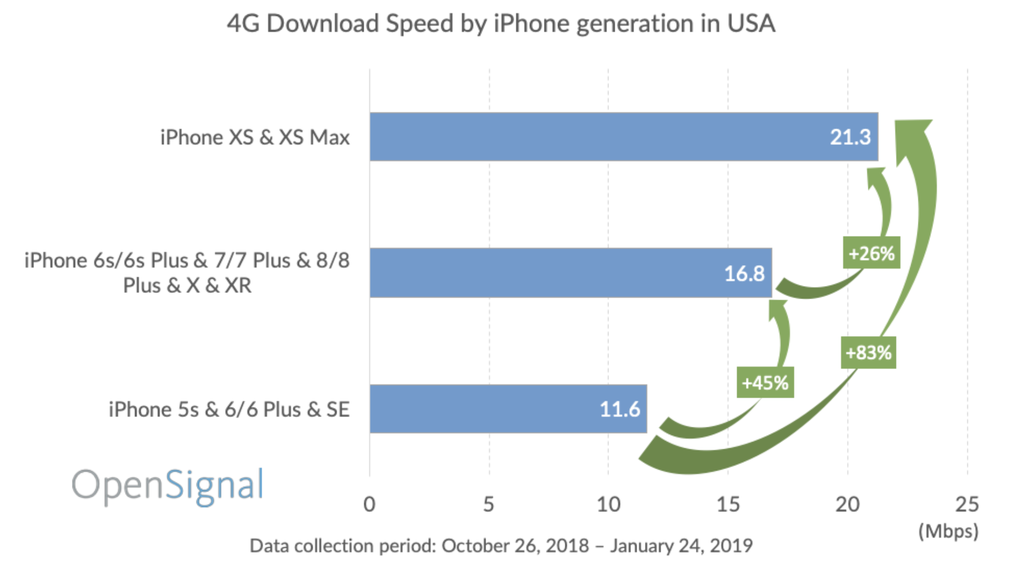Cellular speed comparison for almost all iPhones 9to5Mac