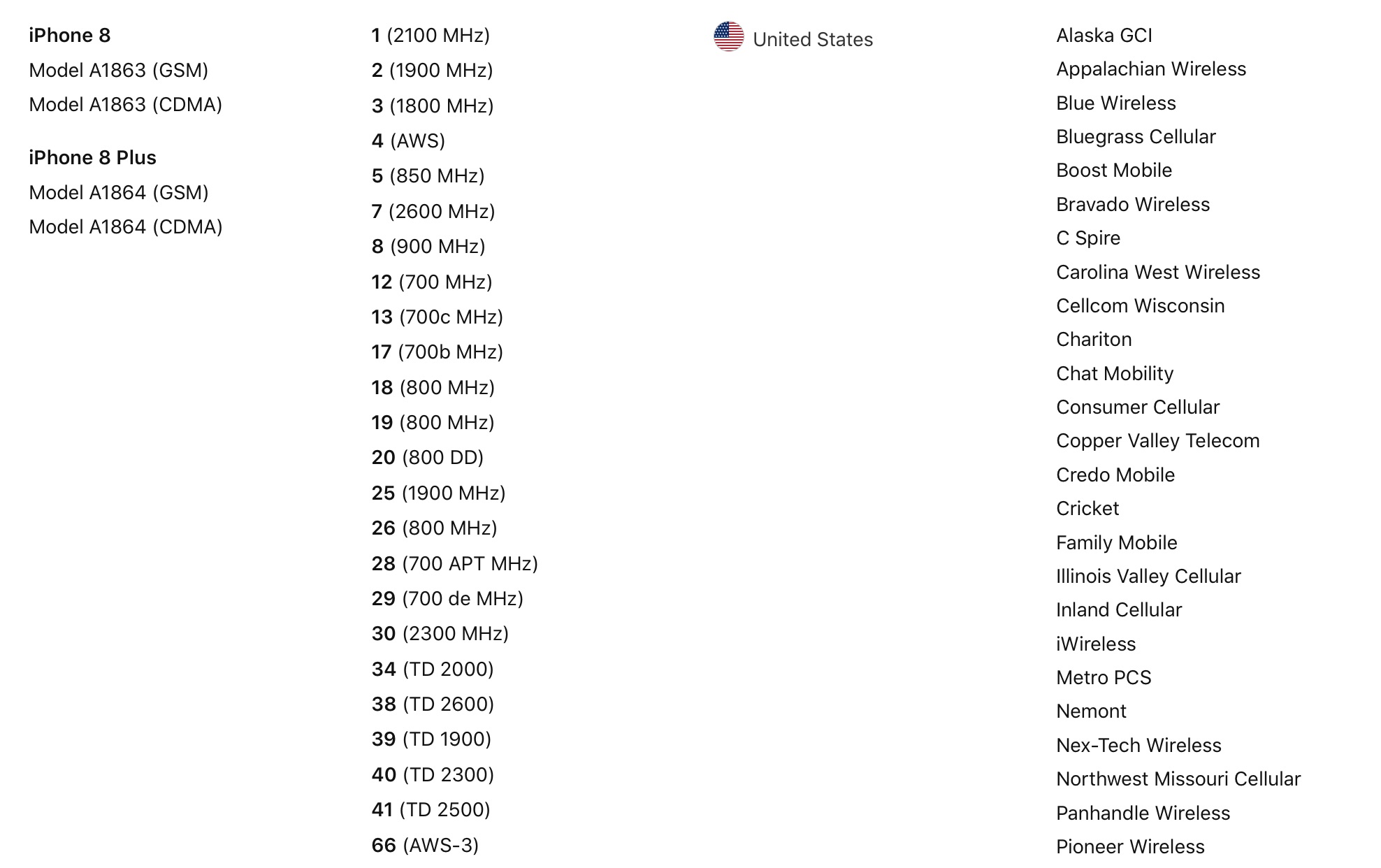 iPhone country carrier compatibility list