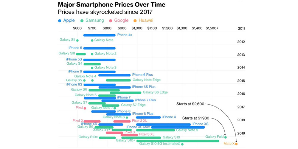Smartphone pricing by year