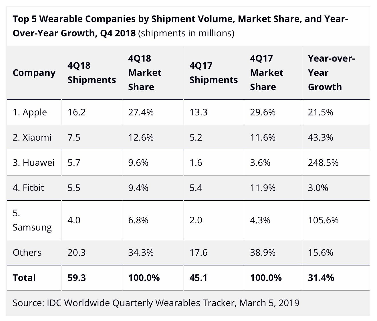 IDC’s Q4 wearables chart. Apple still leading the way with AirPods and Apple Watch
