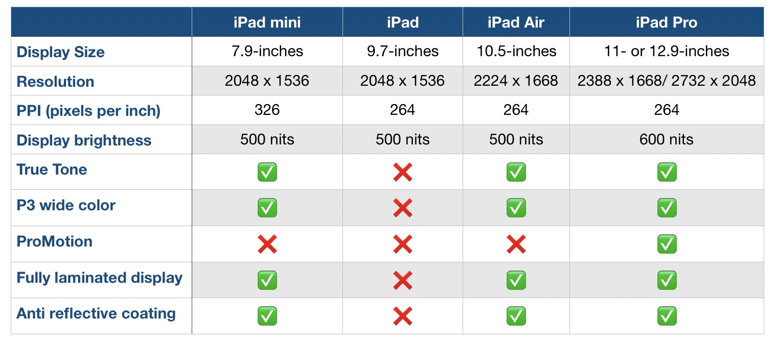 Which iPad should you buy? Here's how the new iPad Air ...