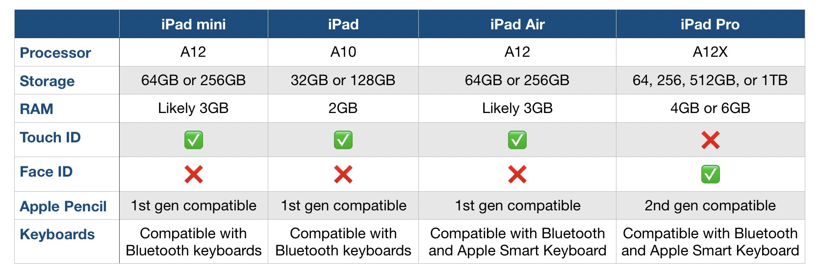 Ipad Differences Chart