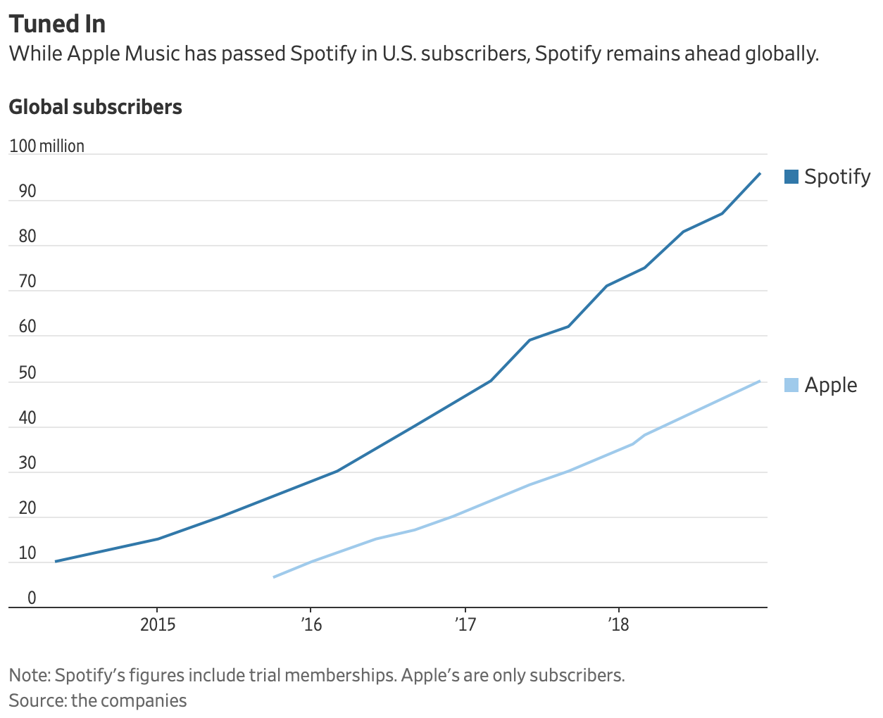 WSJ Apple Music surpasses Spotify in US with 28 million subscribers