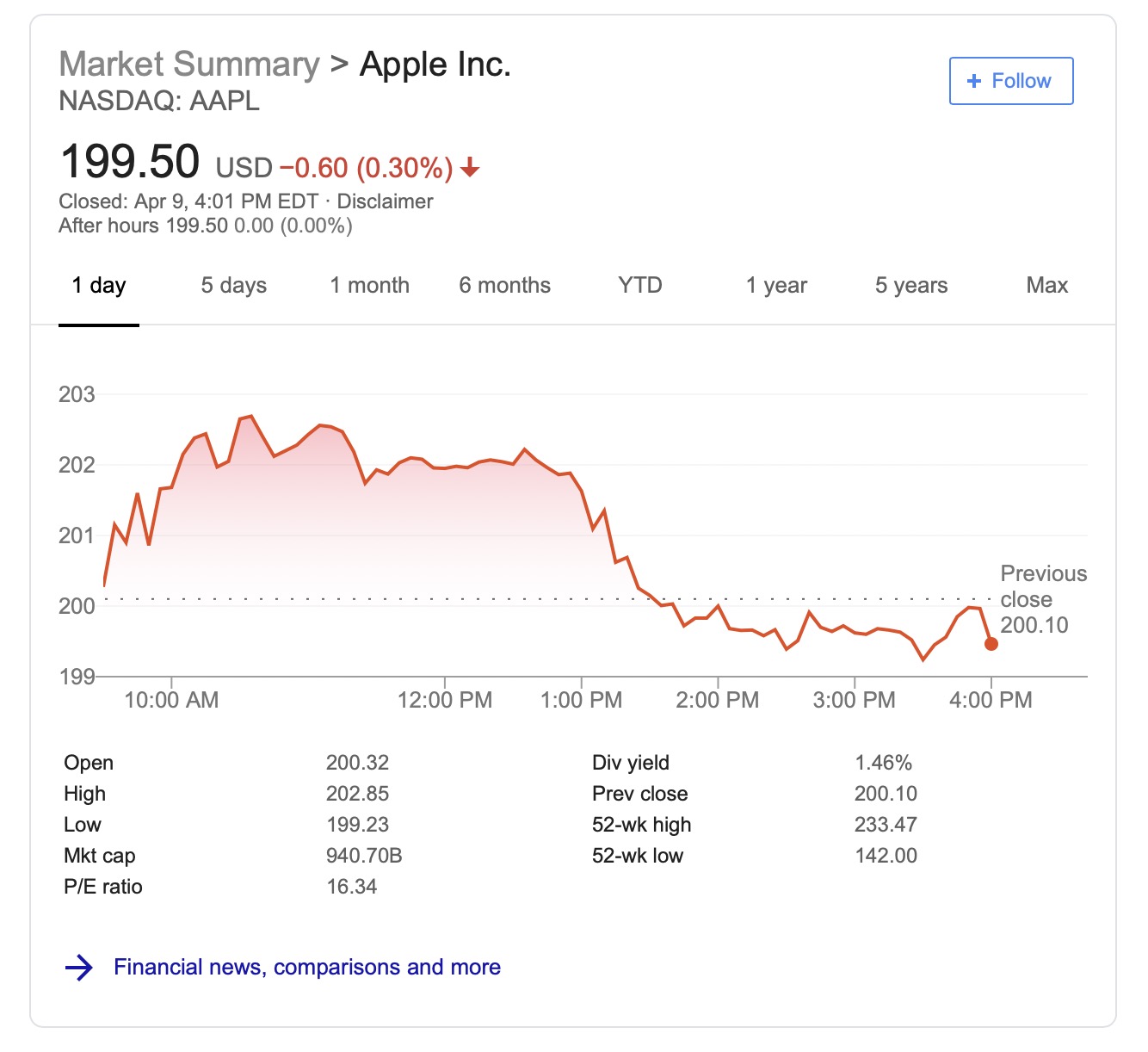 Aapl Stock Today