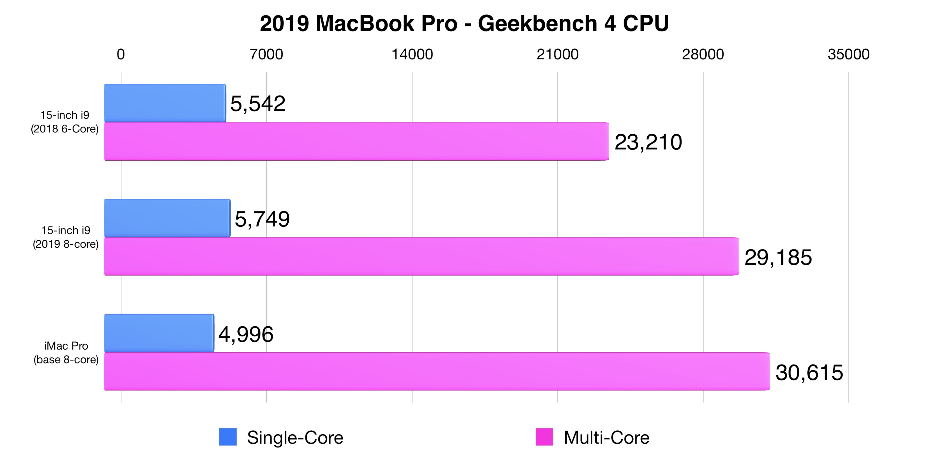 Résultats de référence du MacBook Pro 2019