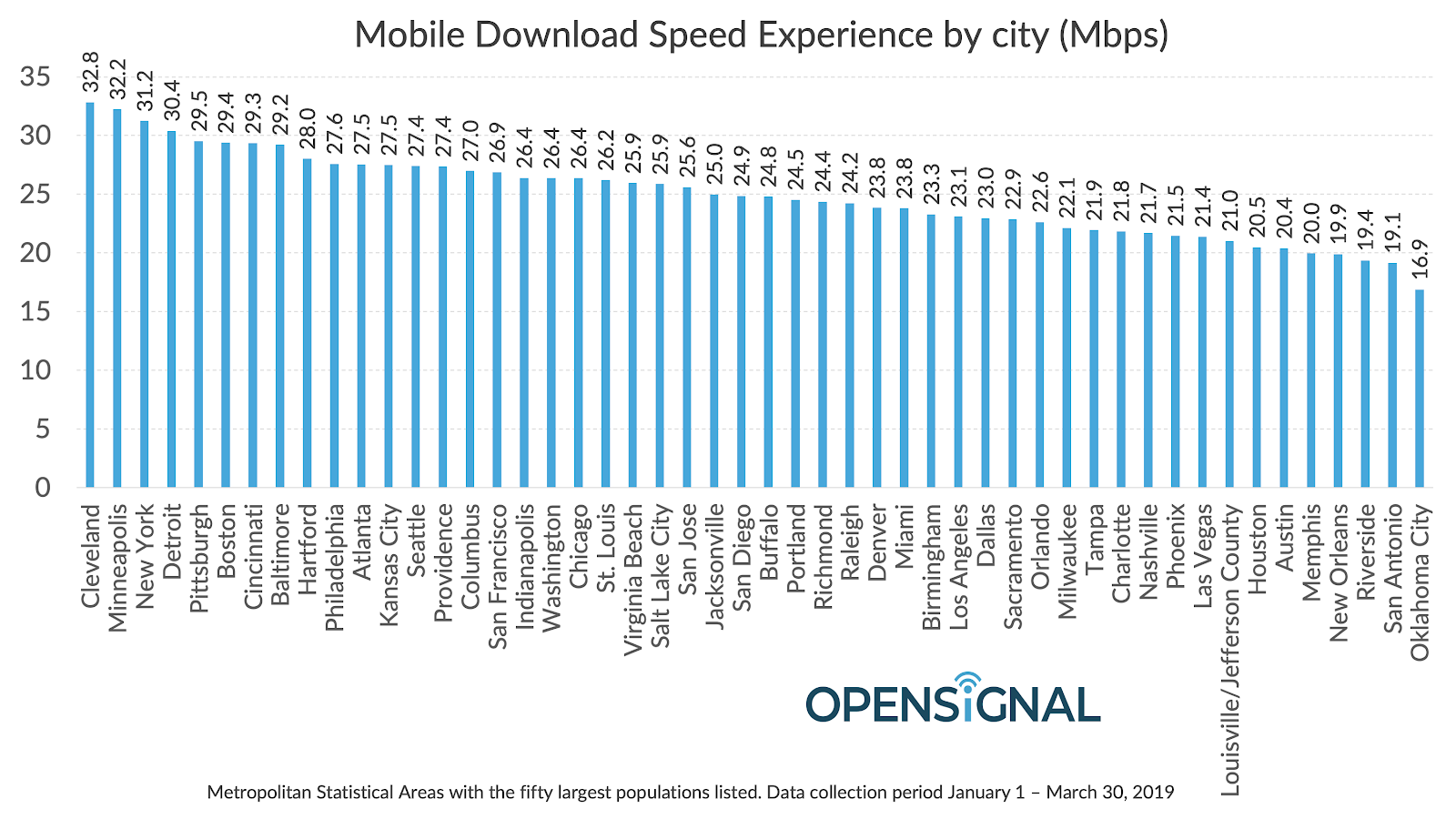 US state and city mobile network speeds