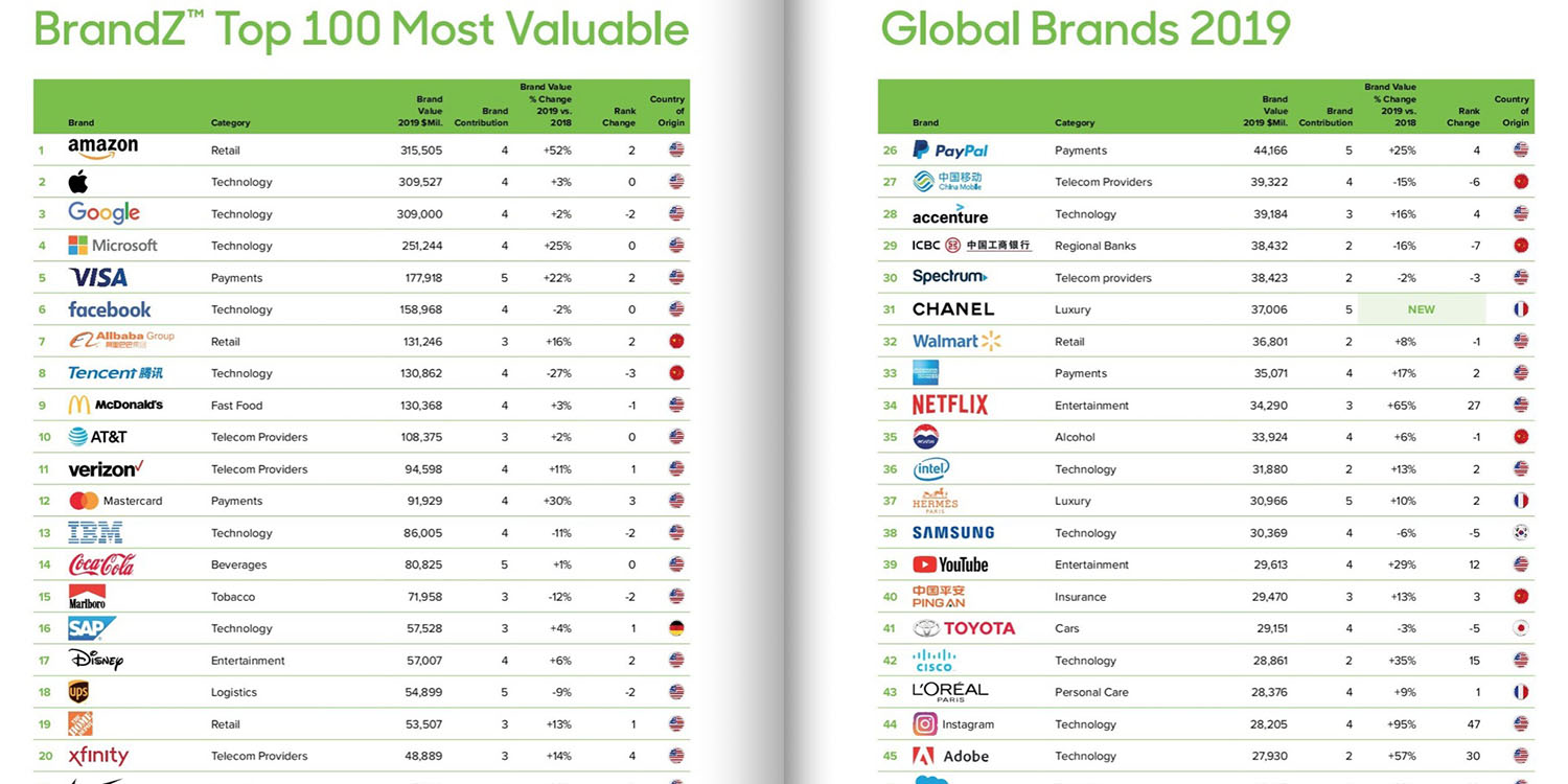 photo of World’s most valuable brands: Apple overtakes Google, but now behind Amazon image