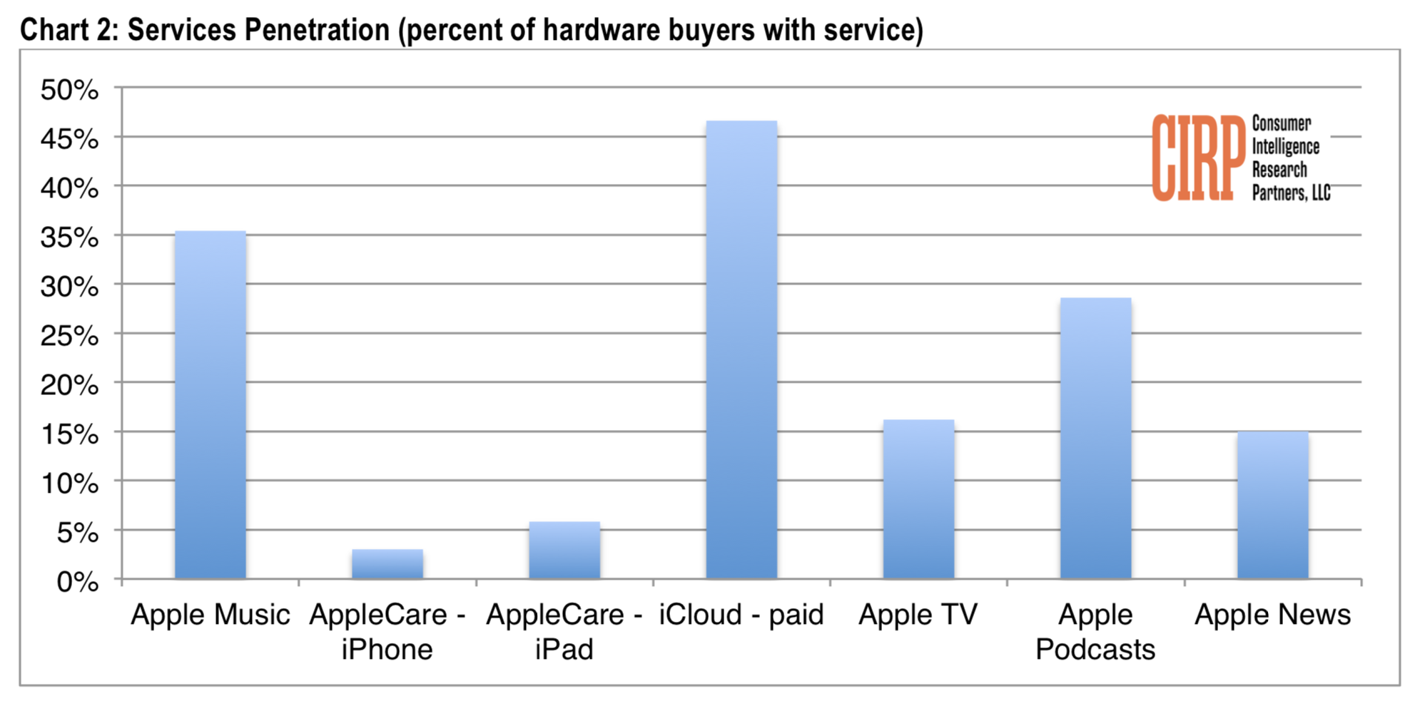 Apple Services CIRP data