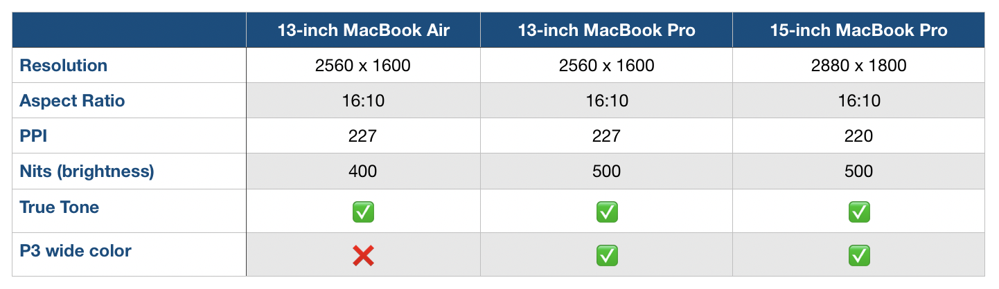 Voici comment se comparent les MacBook Air 2019 et MacBook Pro - iPom