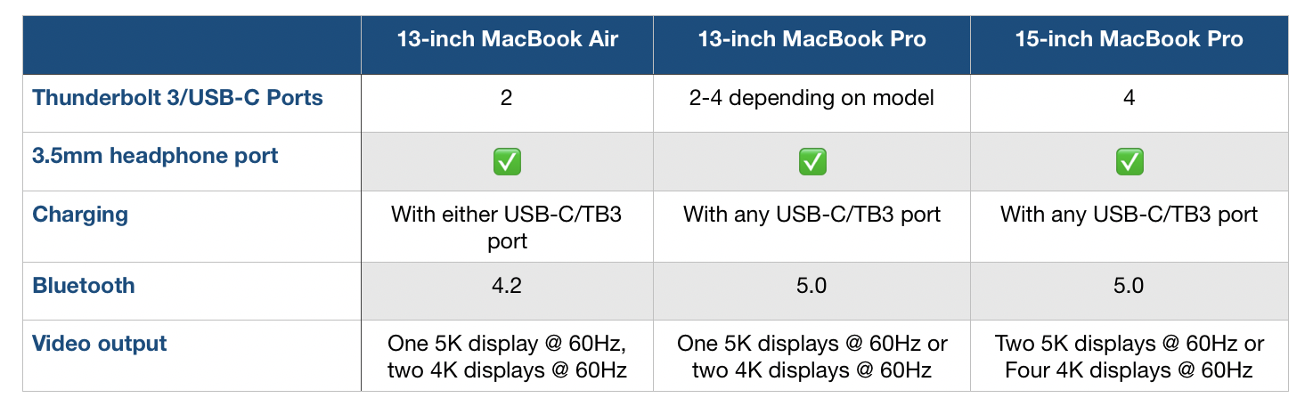 Mac Computer Comparison Chart
