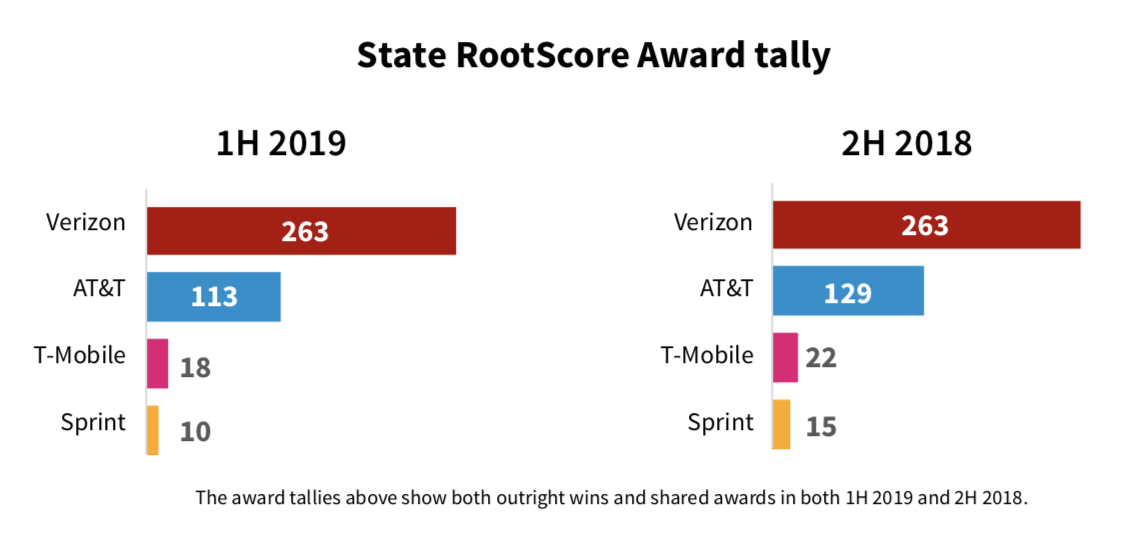 verizon the best