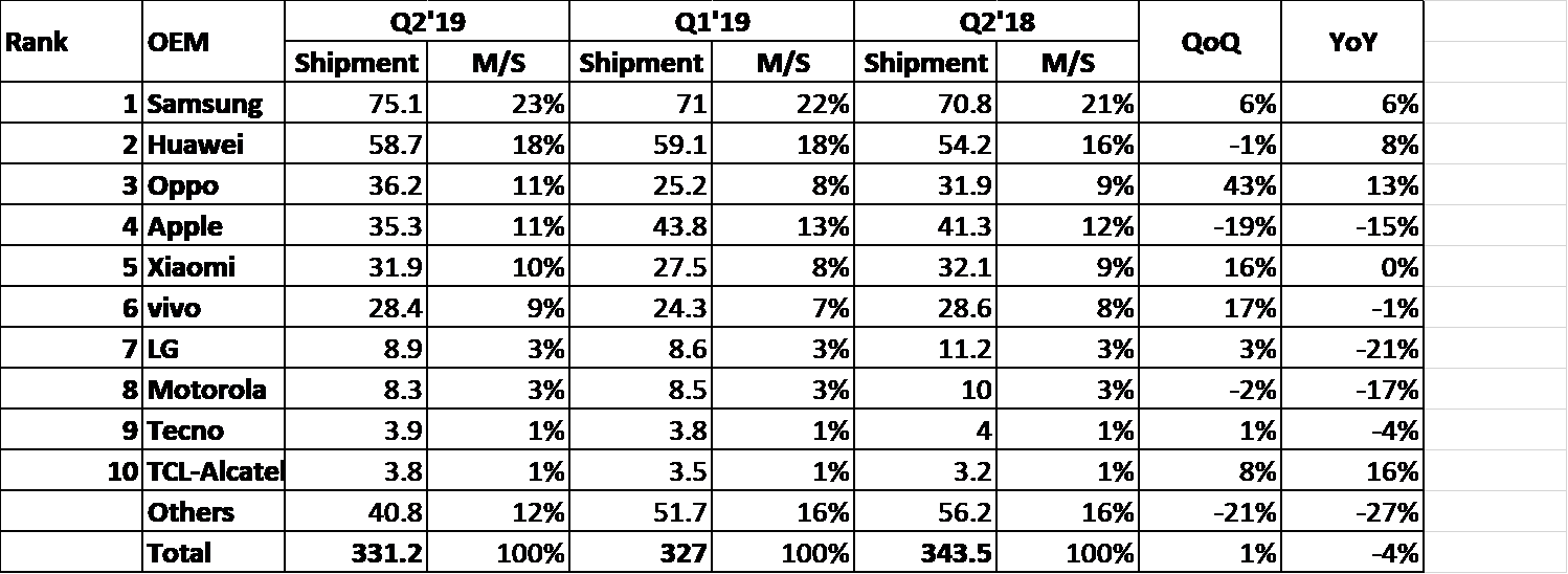 Report: iPhone shipments dropped 15% in Q3, Apple in 4th place for overall smartphone market share iPhone shipments decline Q3 2019