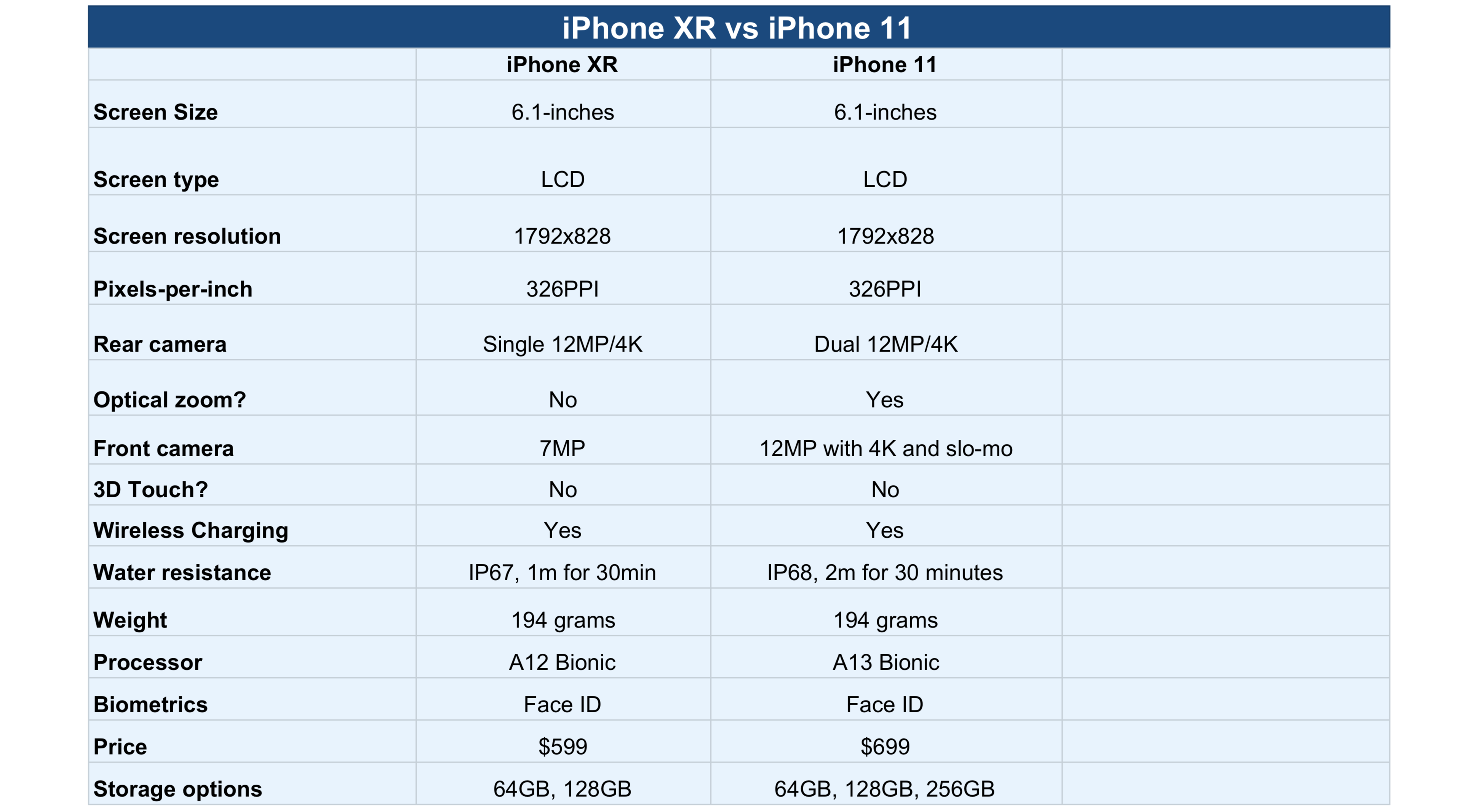 Частоты iphone 11. Айфон XR И 11 сравнение. Сравнить айфон 11 и айфон XR. Характеристики айфон 11 и XR. Сравнение iphone XR И iphone 11.