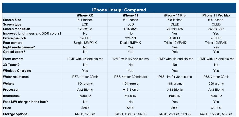 iPhone 11 vs iPhone 11 Pro comparison: Which should you buy?
