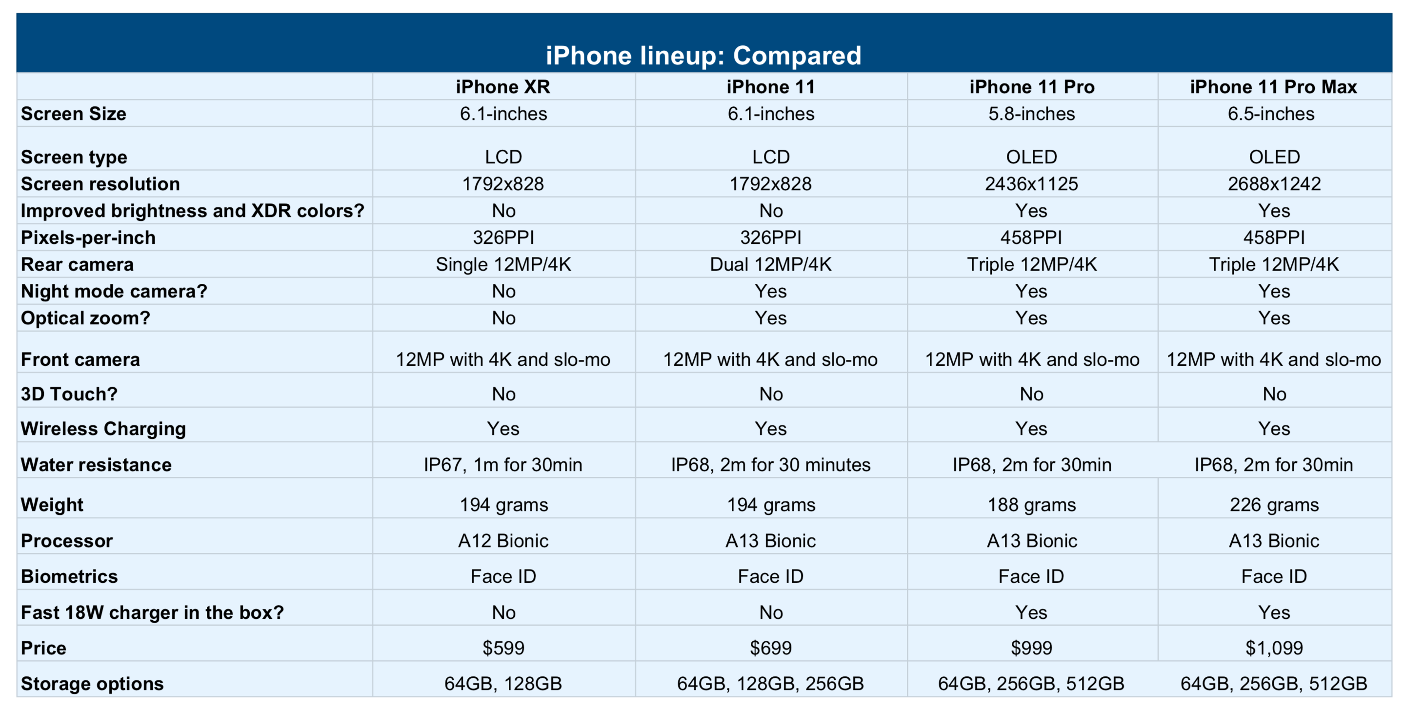 Частота айфон 11. Размер экрана айфон 11 Pro. Характеристики айфон 11 размер экрана. Айфон XR И айфон 11 сравнение таблица. Спецификация айфона 11.