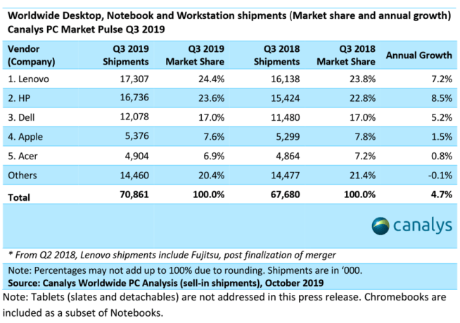Mac shipments global market share