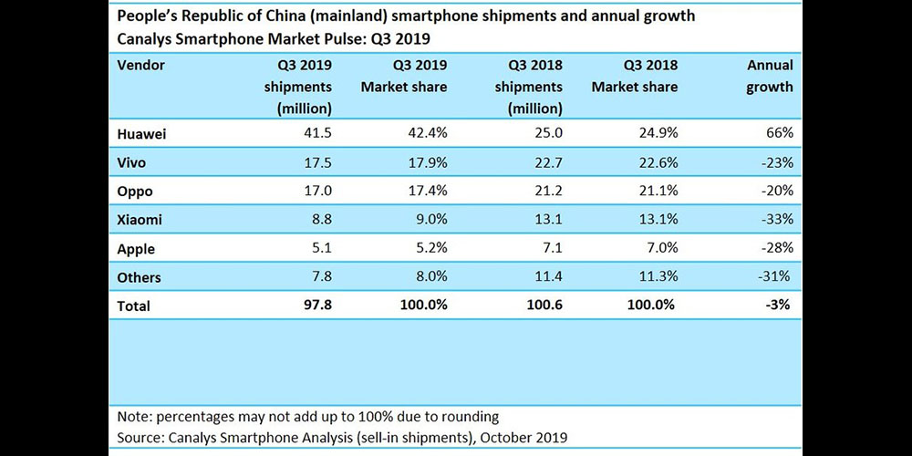 Apple sales fall, Huawei the big winner