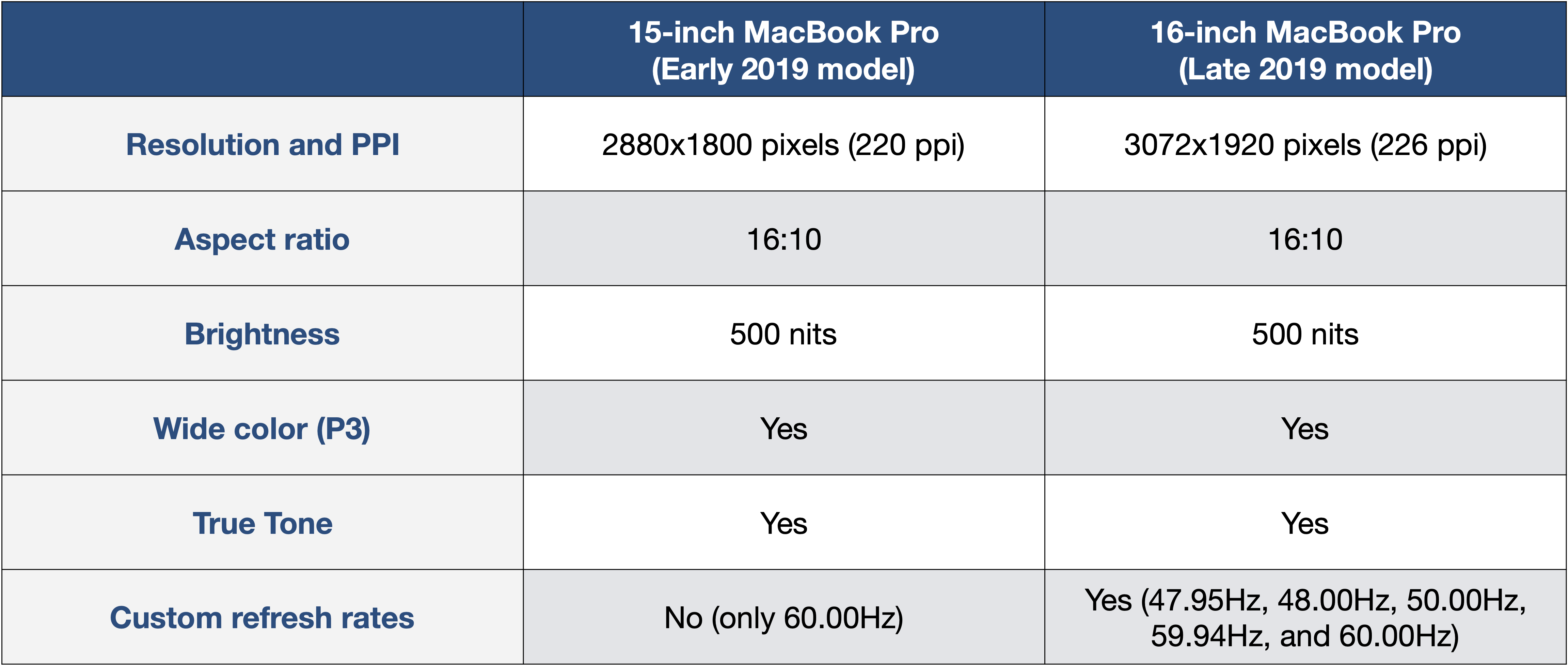 maxed out specs for mac 15 2016